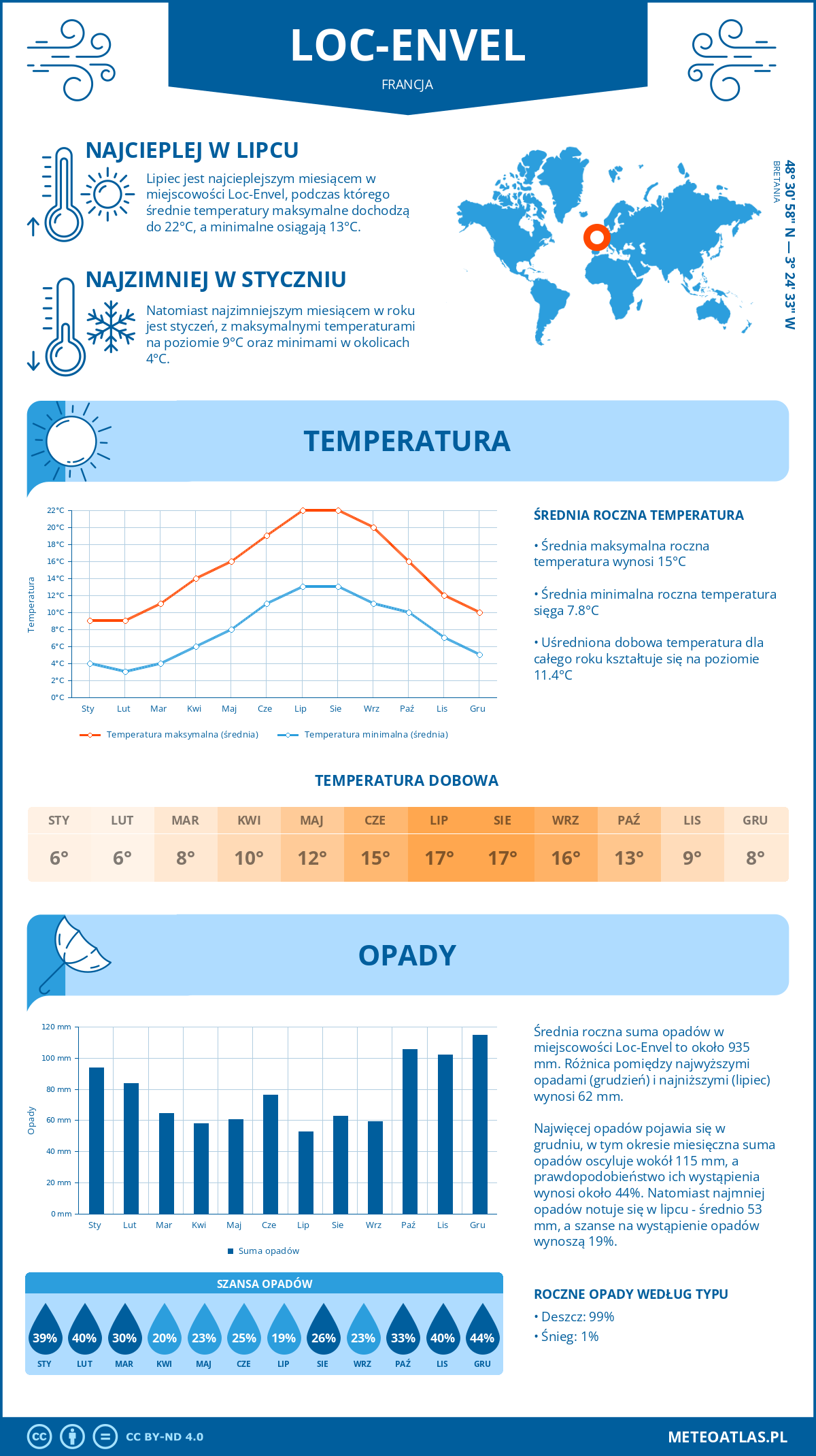 Pogoda Loc-Envel (Francja). Temperatura oraz opady.