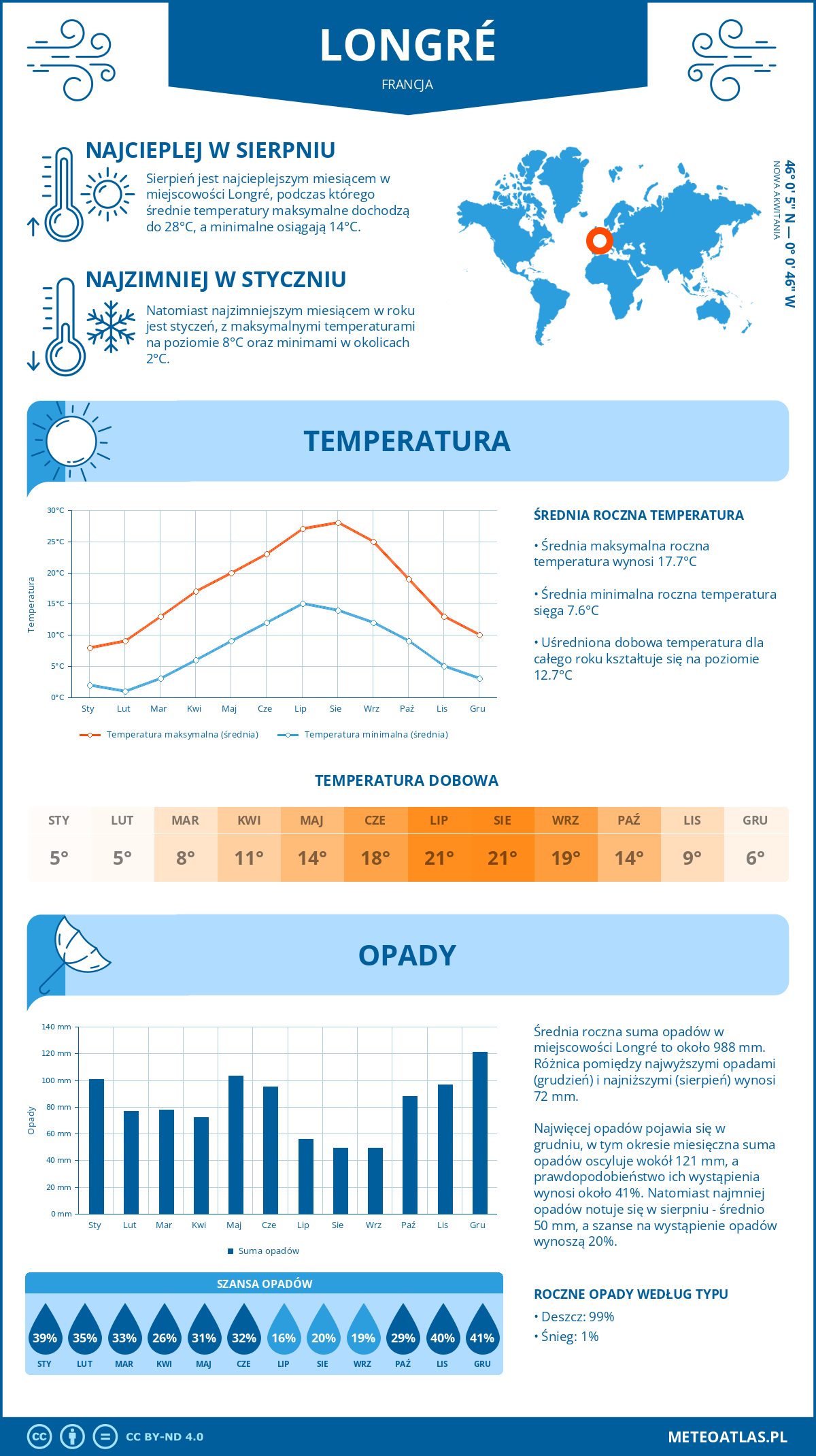 Infografika: Longré (Francja) – miesięczne temperatury i opady z wykresami rocznych trendów pogodowych