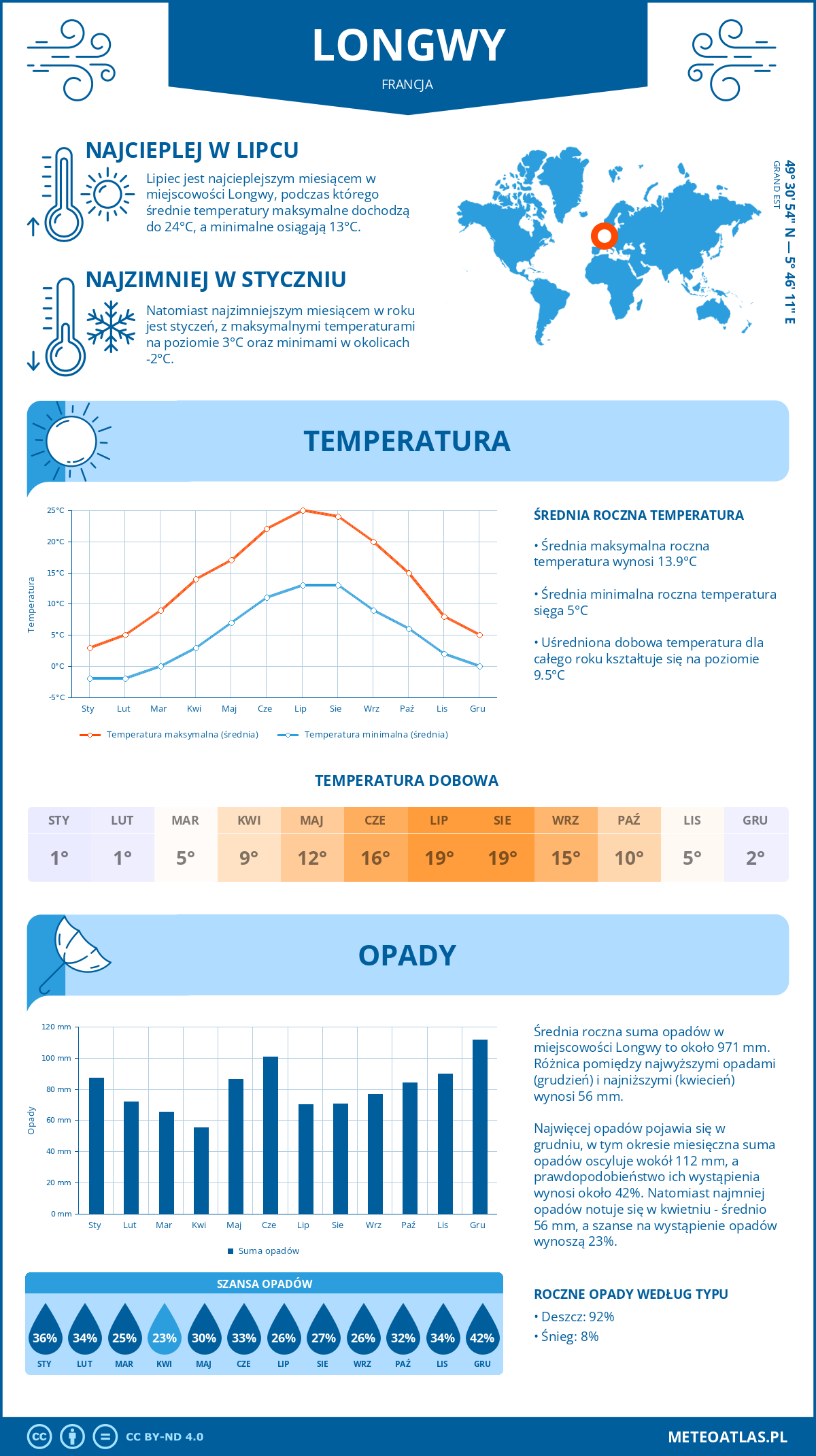 Infografika: Longwy (Francja) – miesięczne temperatury i opady z wykresami rocznych trendów pogodowych