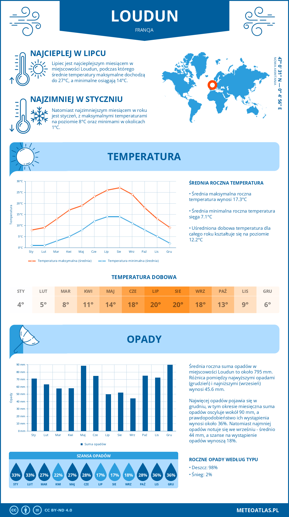 Infografika: Loudun (Francja) – miesięczne temperatury i opady z wykresami rocznych trendów pogodowych