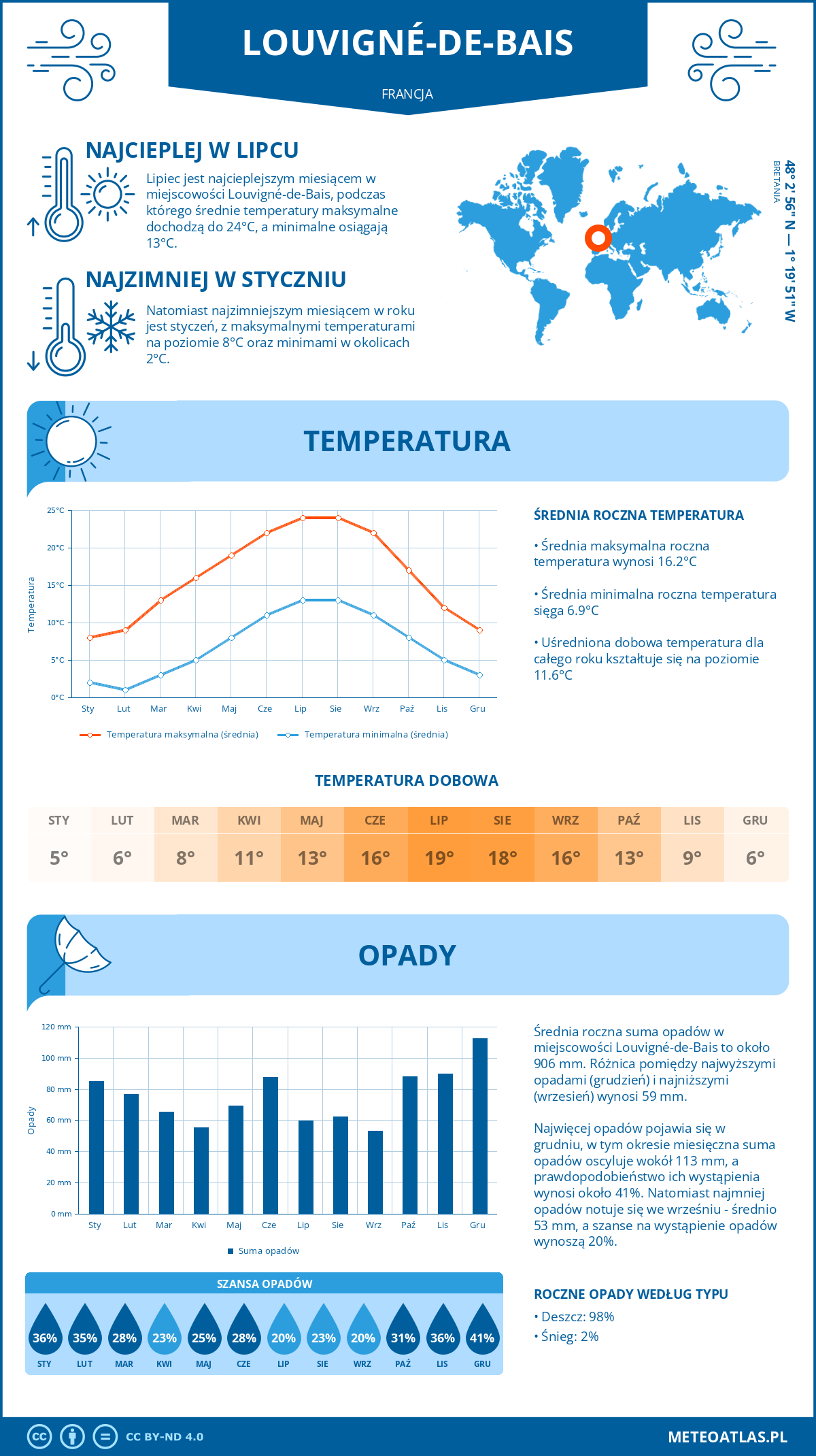 Infografika: Louvigné-de-Bais (Francja) – miesięczne temperatury i opady z wykresami rocznych trendów pogodowych