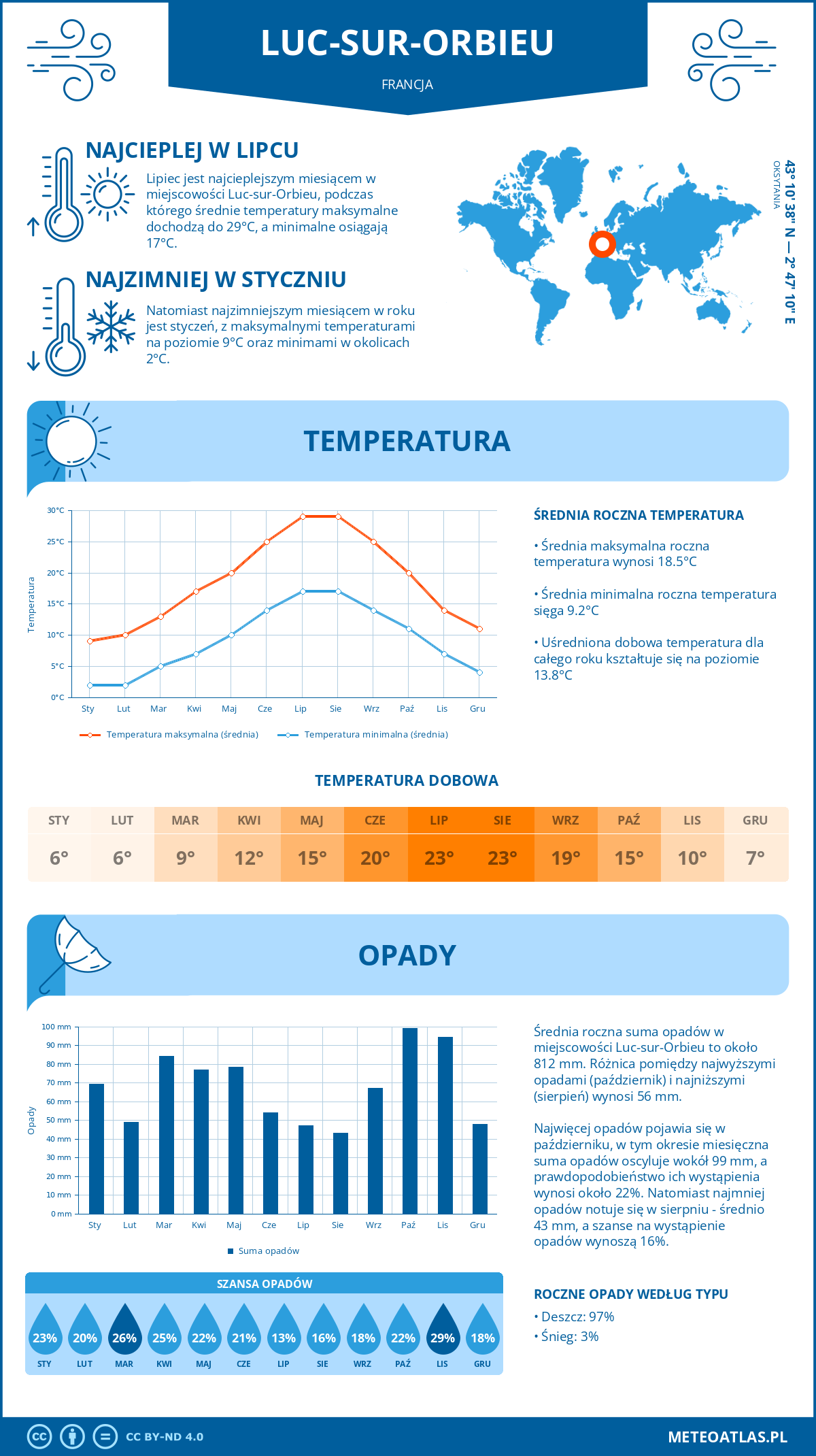 Pogoda Luc (Francja). Temperatura oraz opady.