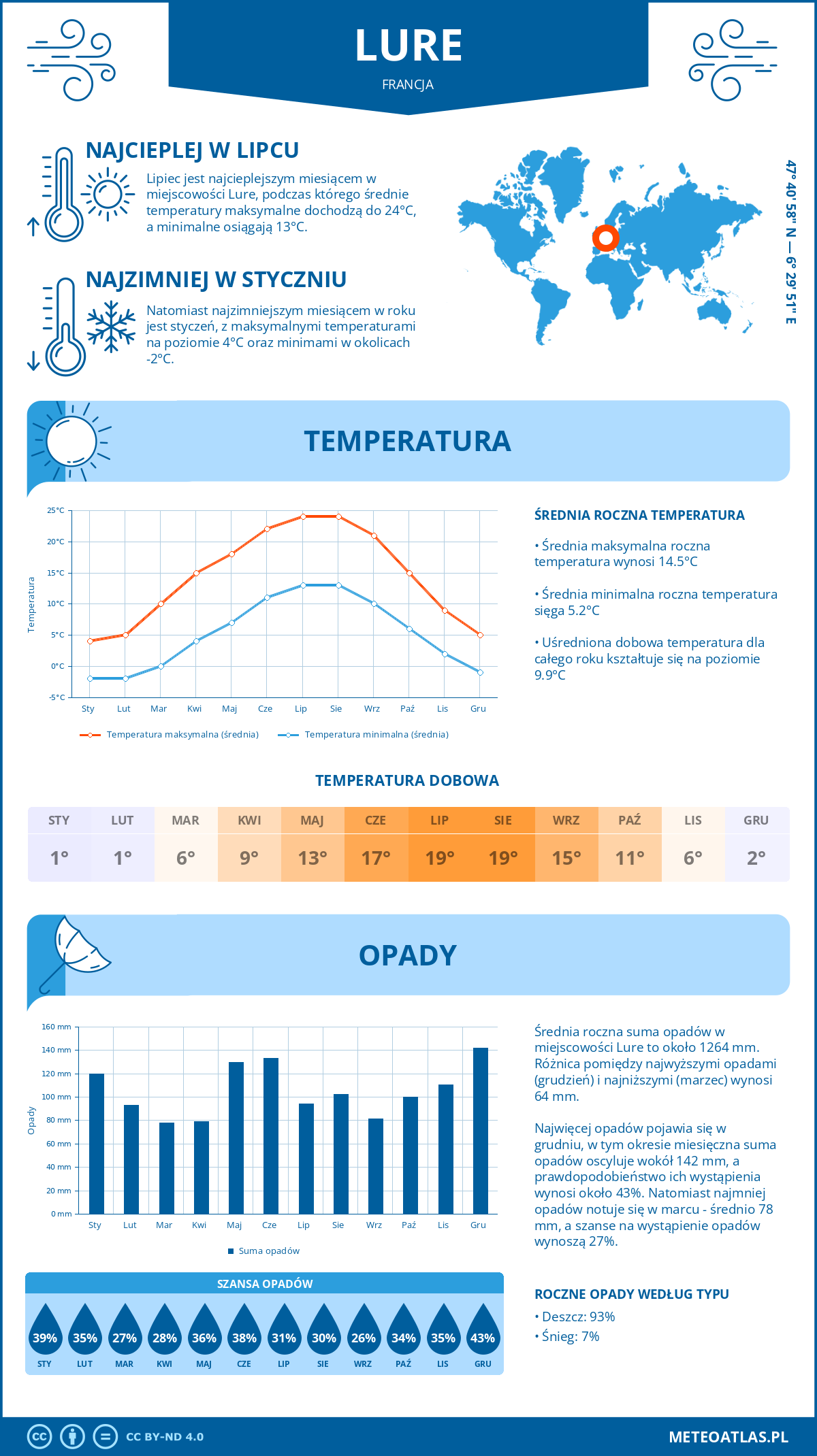 Infografika: Lure (Francja) – miesięczne temperatury i opady z wykresami rocznych trendów pogodowych