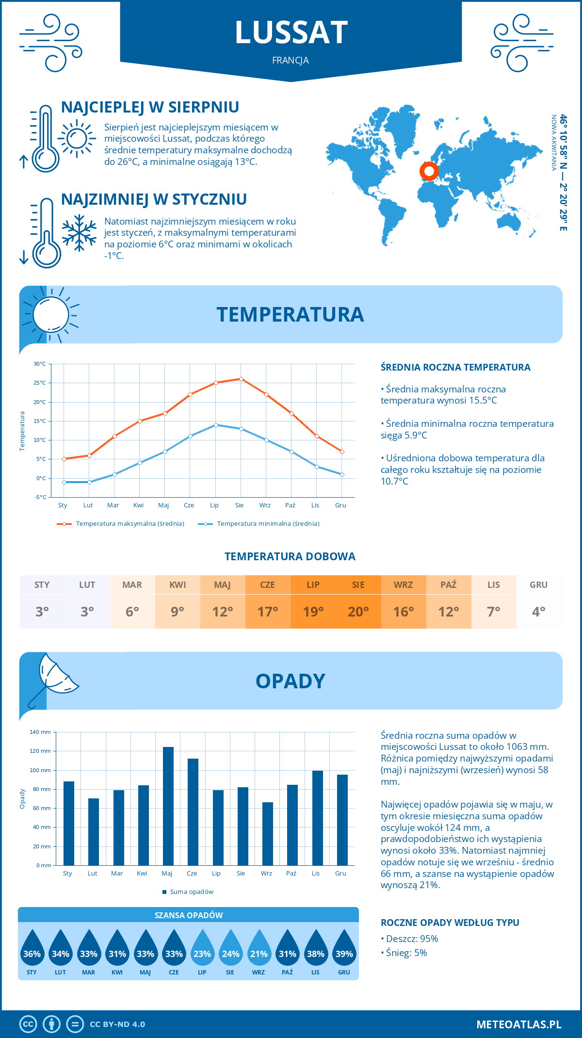 Infografika: Lussat (Francja) – miesięczne temperatury i opady z wykresami rocznych trendów pogodowych