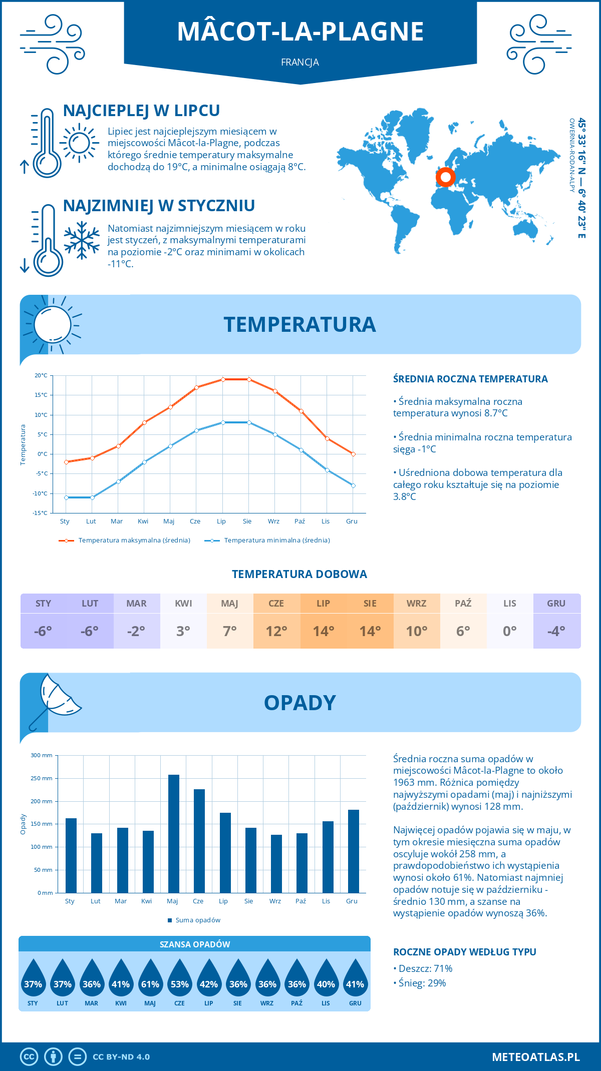 Infografika: Mâcot-la-Plagne (Francja) – miesięczne temperatury i opady z wykresami rocznych trendów pogodowych