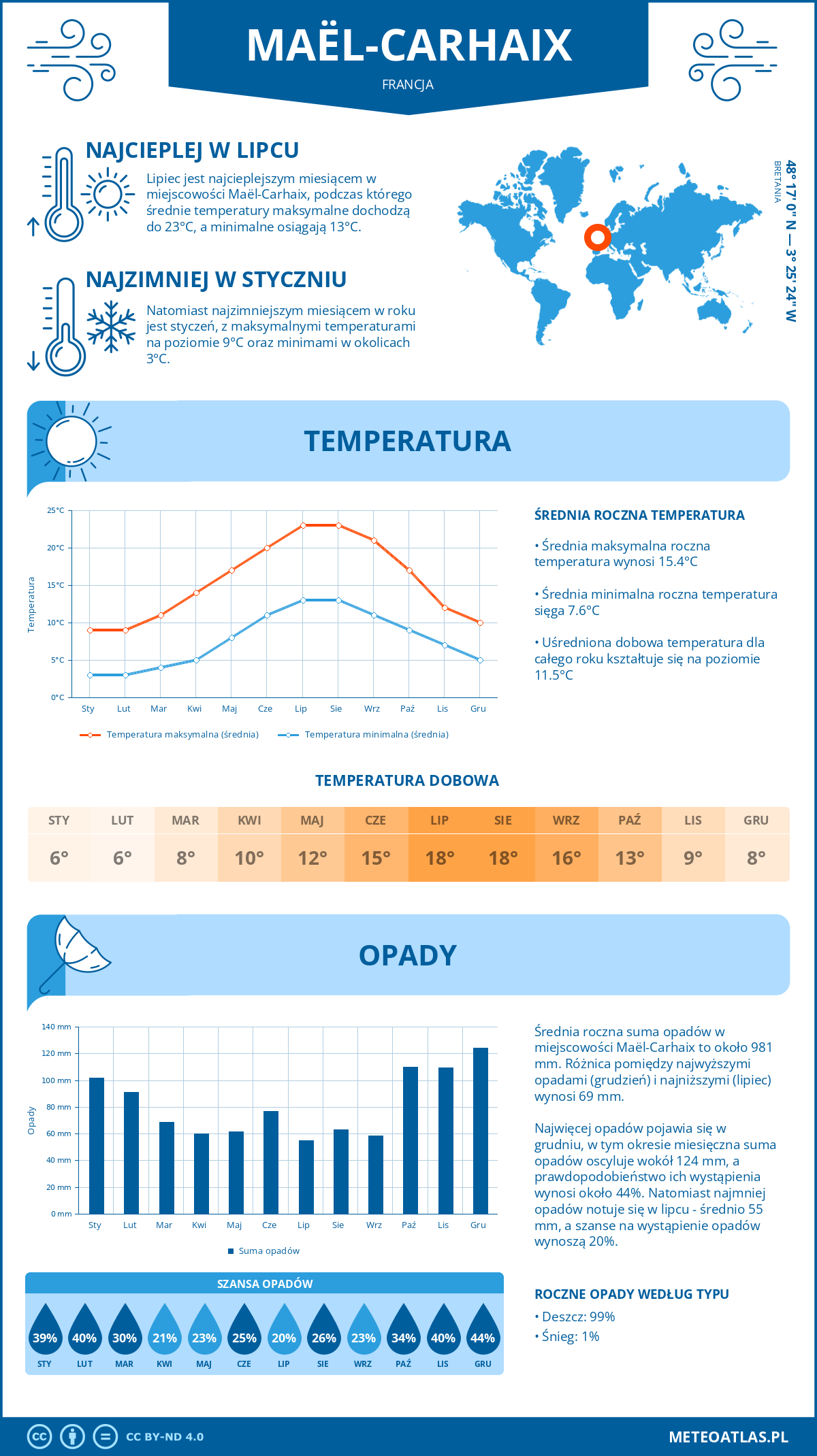 Infografika: Maël-Carhaix (Francja) – miesięczne temperatury i opady z wykresami rocznych trendów pogodowych