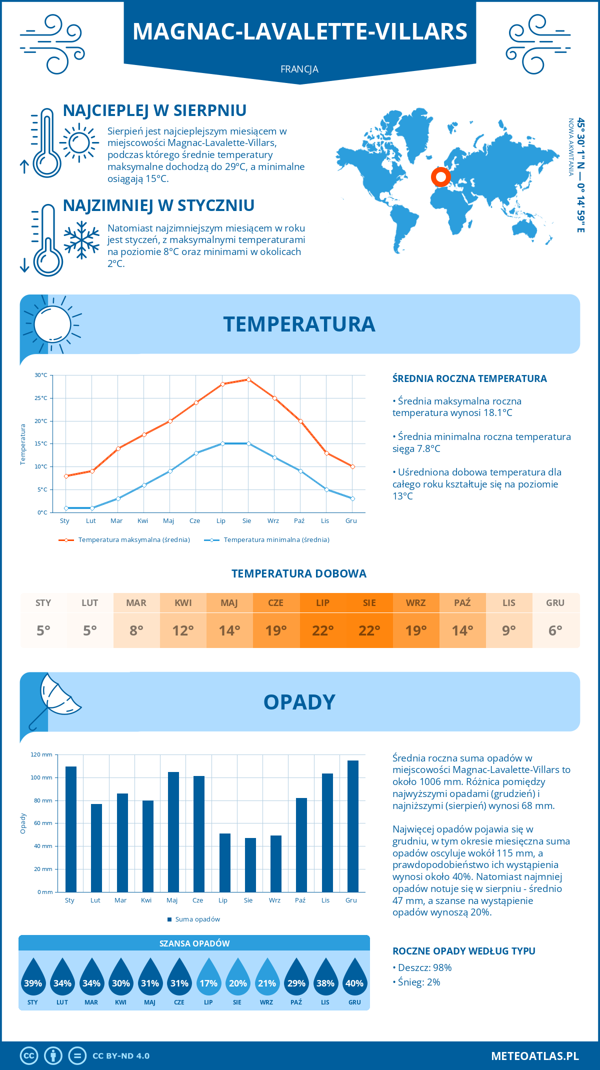 Infografika: Magnac-Lavalette-Villars (Francja) – miesięczne temperatury i opady z wykresami rocznych trendów pogodowych