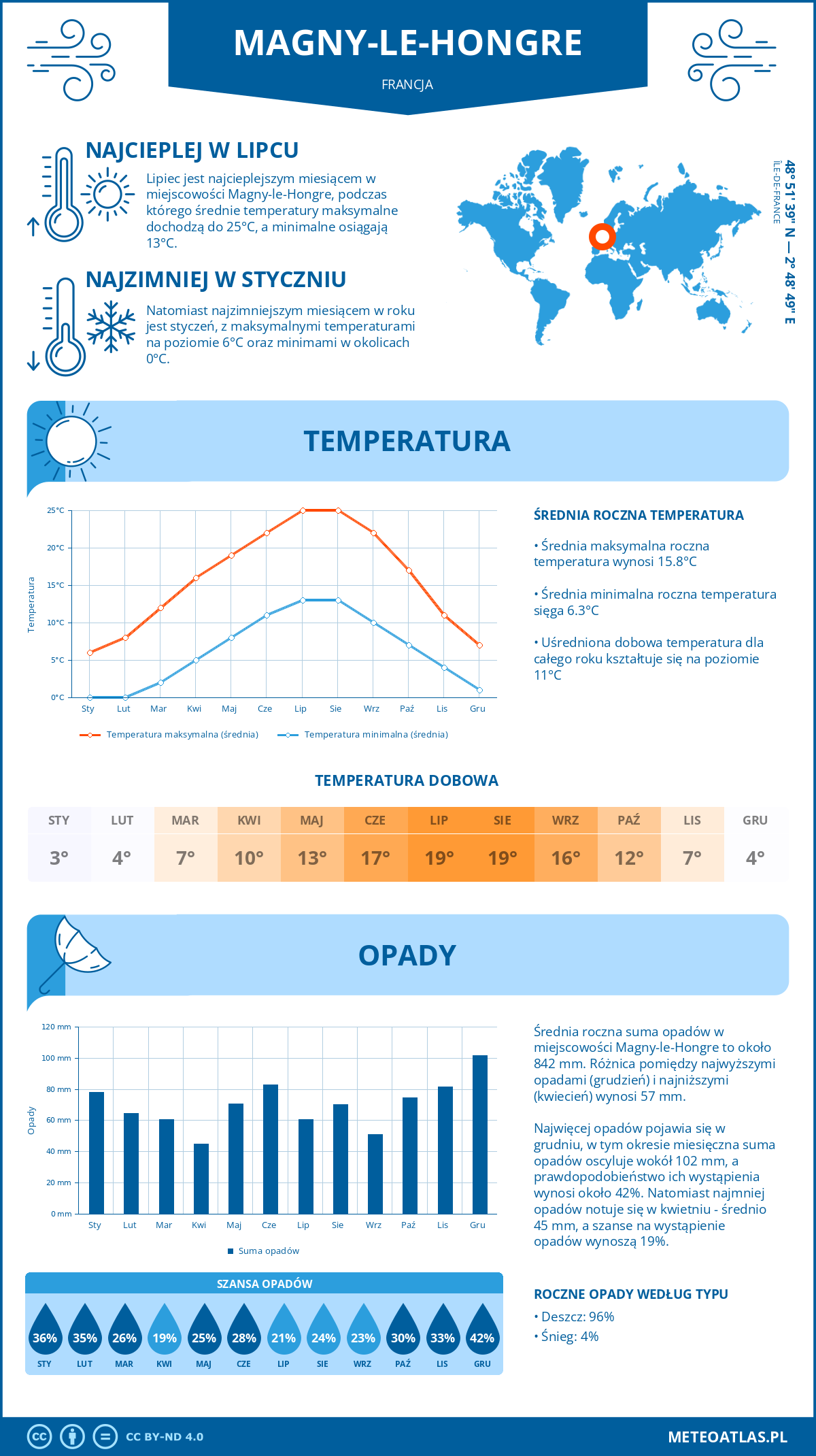 Infografika: Magny-le-Hongre (Francja) – miesięczne temperatury i opady z wykresami rocznych trendów pogodowych