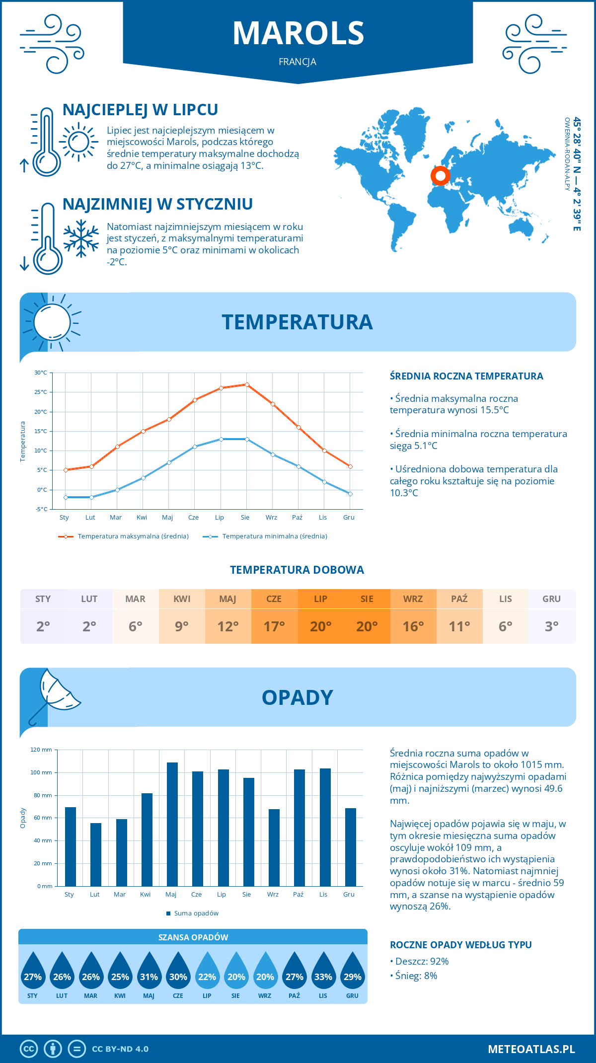 Pogoda Marols (Francja). Temperatura oraz opady.