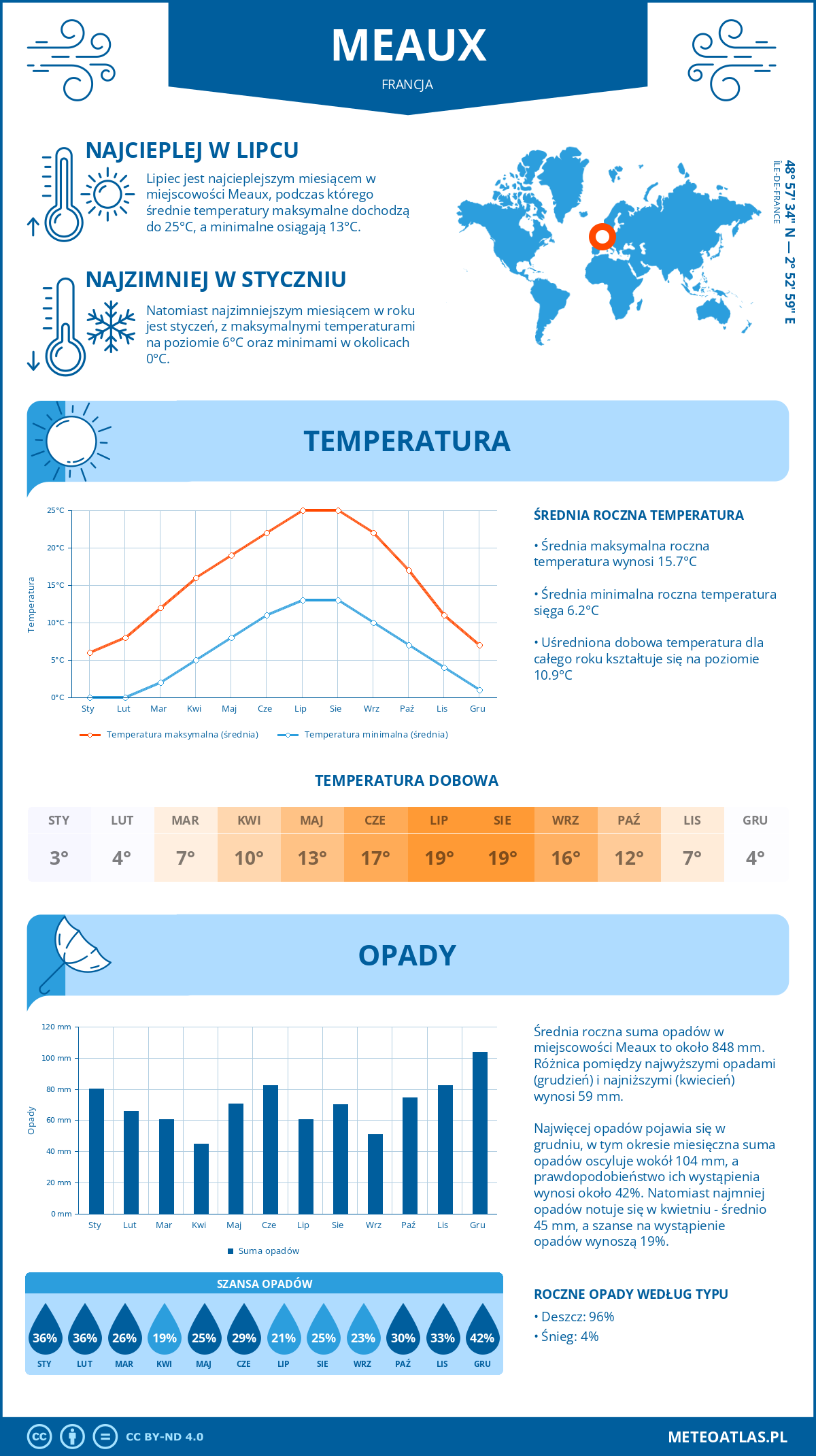 Pogoda Meaux (Francja). Temperatura oraz opady.