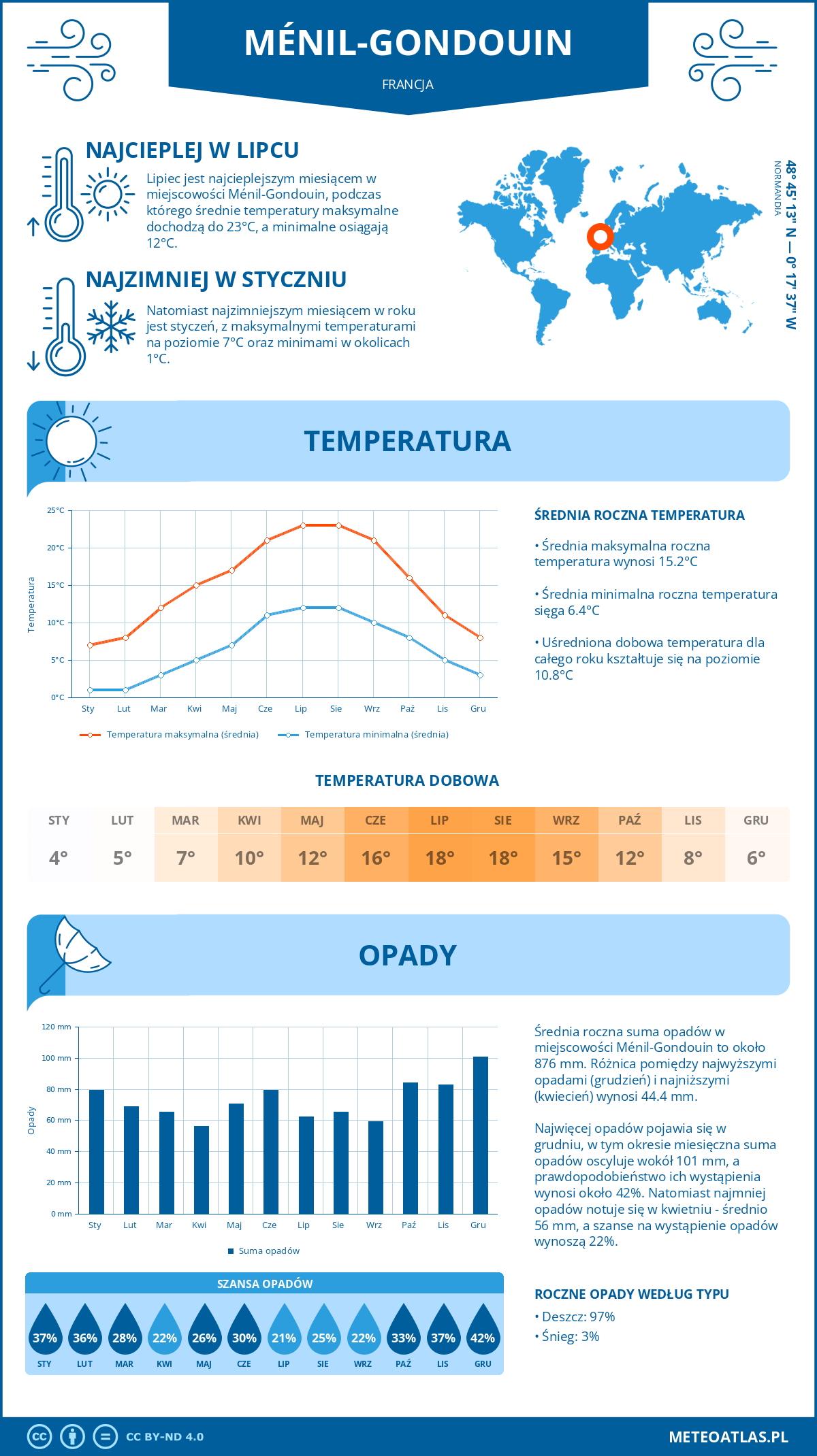 Infografika: Ménil-Gondouin (Francja) – miesięczne temperatury i opady z wykresami rocznych trendów pogodowych