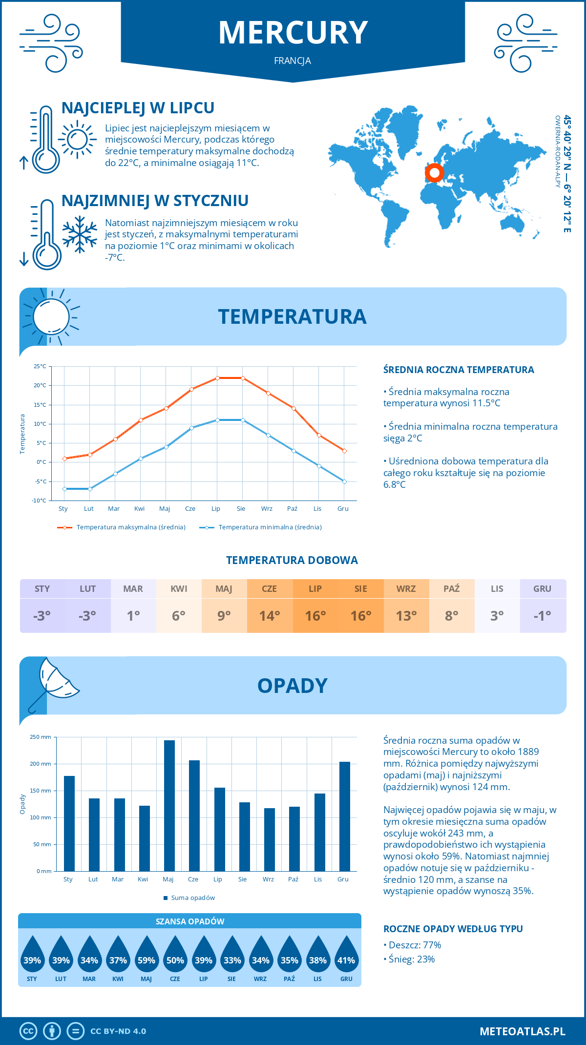 Infografika: Mercury (Francja) – miesięczne temperatury i opady z wykresami rocznych trendów pogodowych