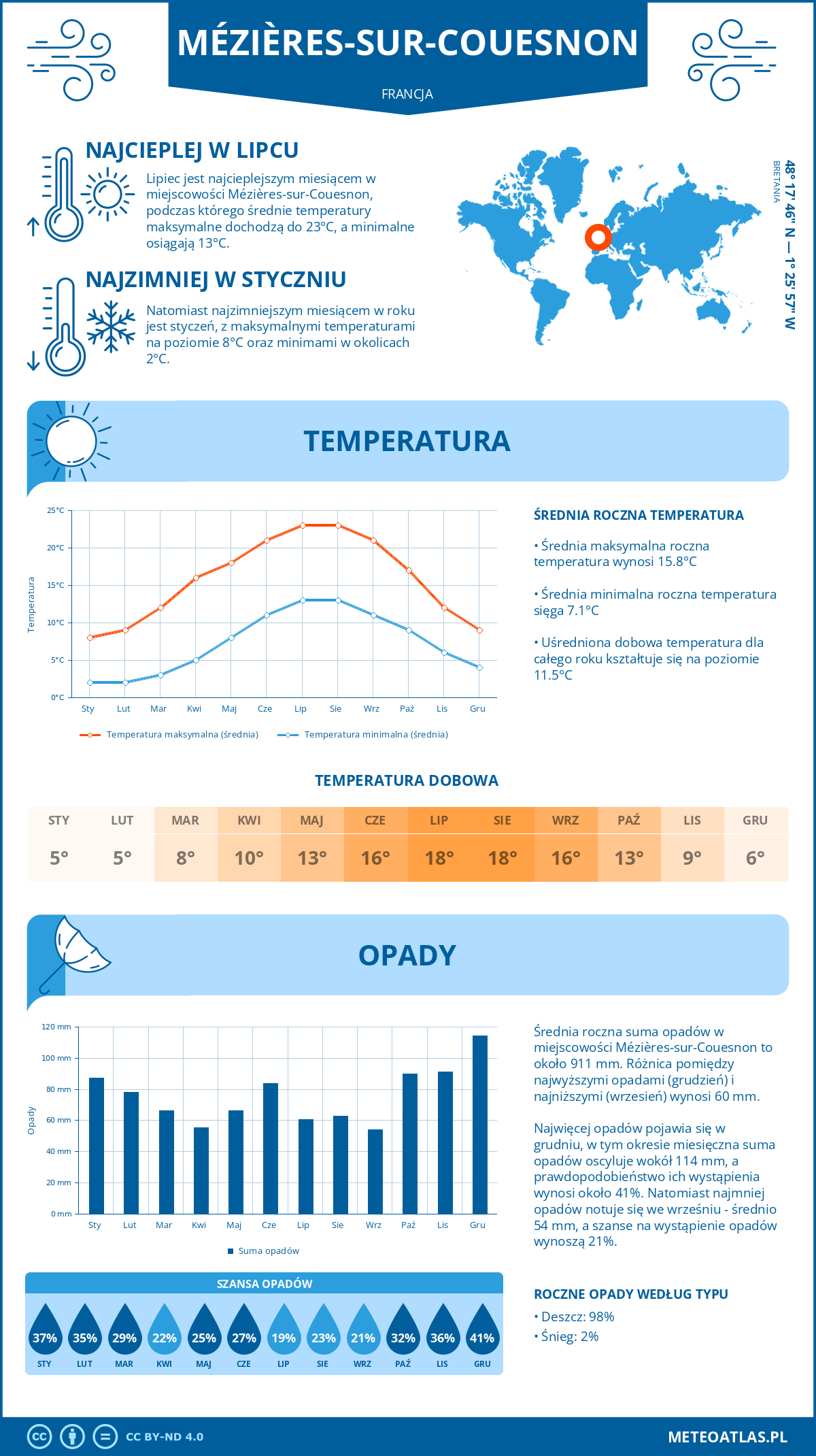 Infografika: Mézières-sur-Couesnon (Francja) – miesięczne temperatury i opady z wykresami rocznych trendów pogodowych