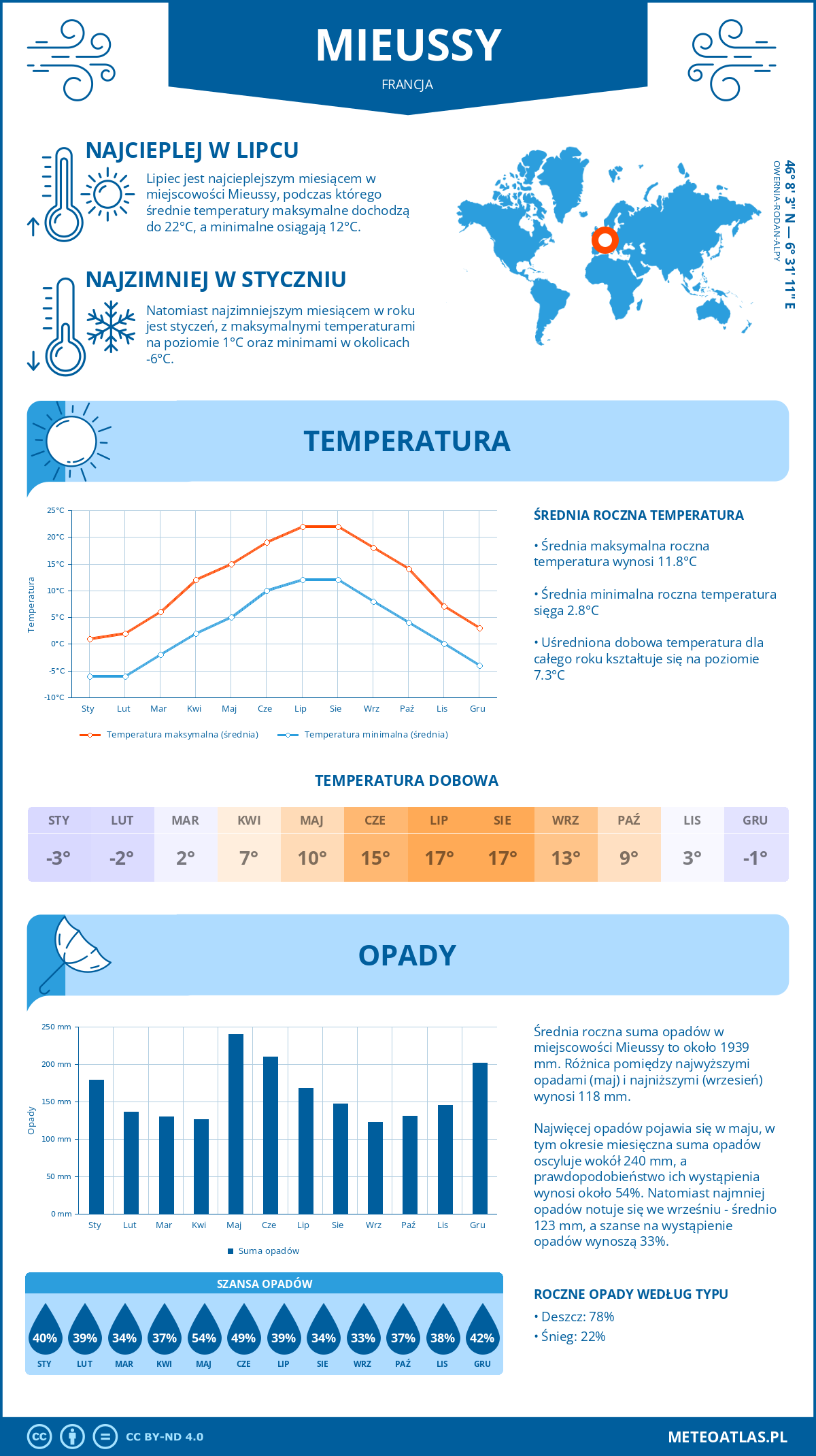 Pogoda Mieussy (Francja). Temperatura oraz opady.