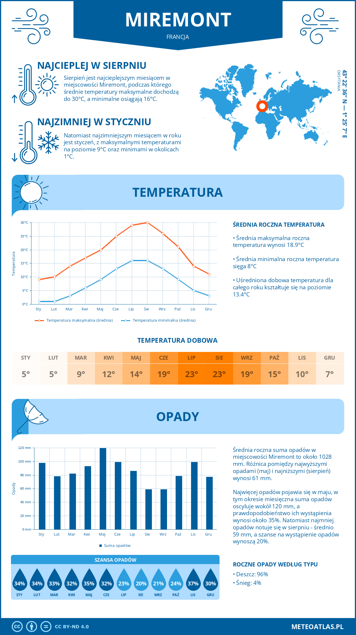 Infografika: Miremont (Francja) – miesięczne temperatury i opady z wykresami rocznych trendów pogodowych