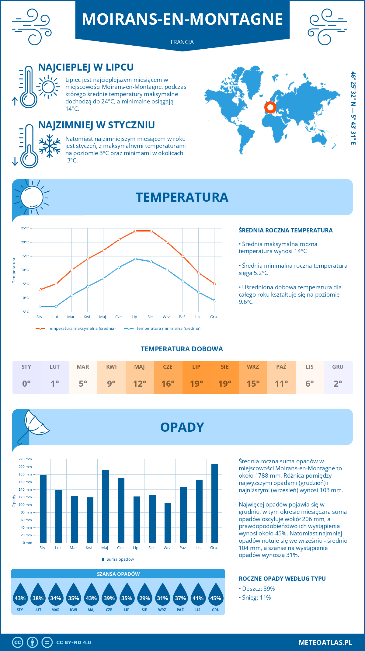 Infografika: Moirans-en-Montagne (Francja) – miesięczne temperatury i opady z wykresami rocznych trendów pogodowych