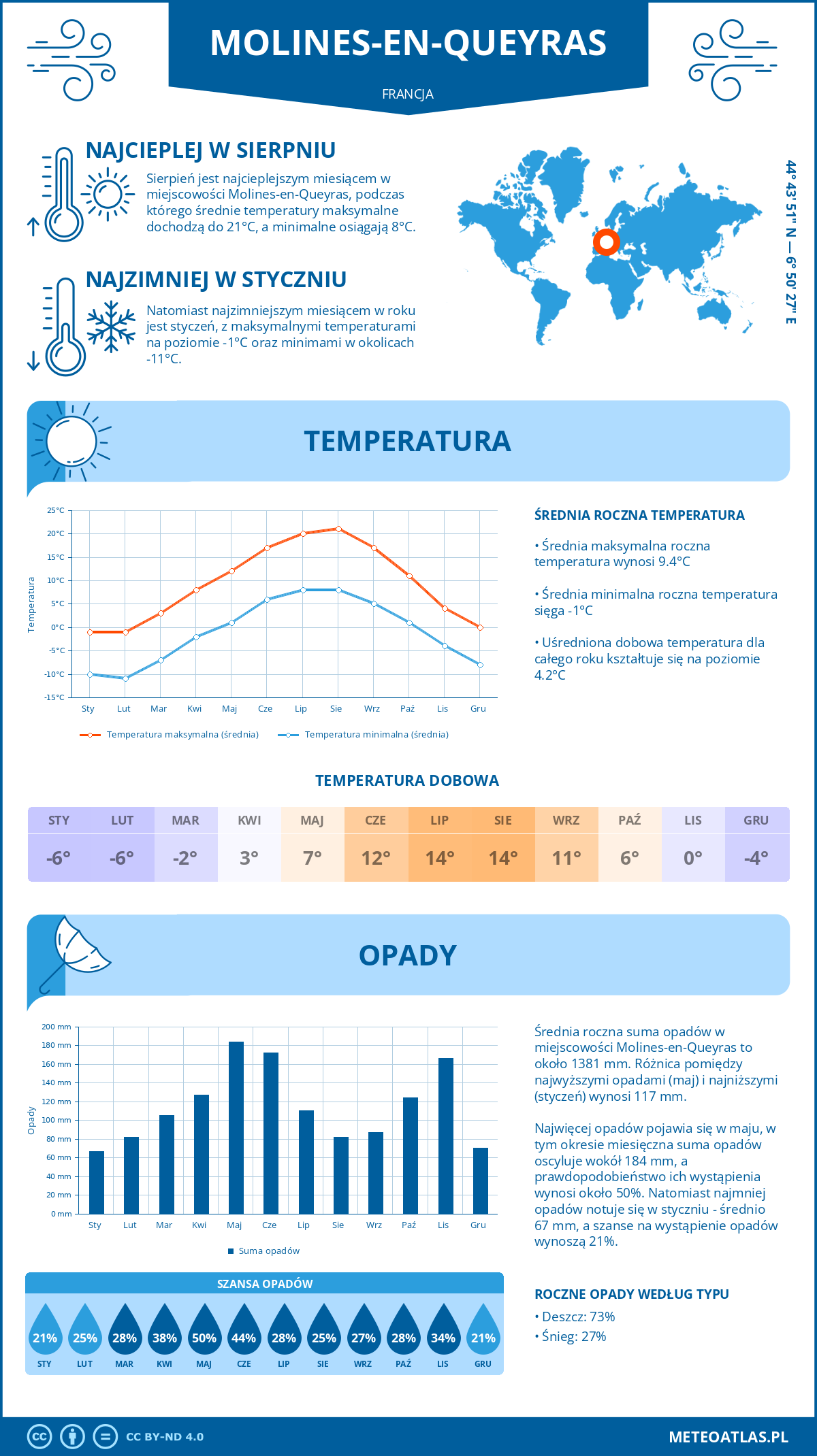 Pogoda Molines-en-Queyras (Francja). Temperatura oraz opady.