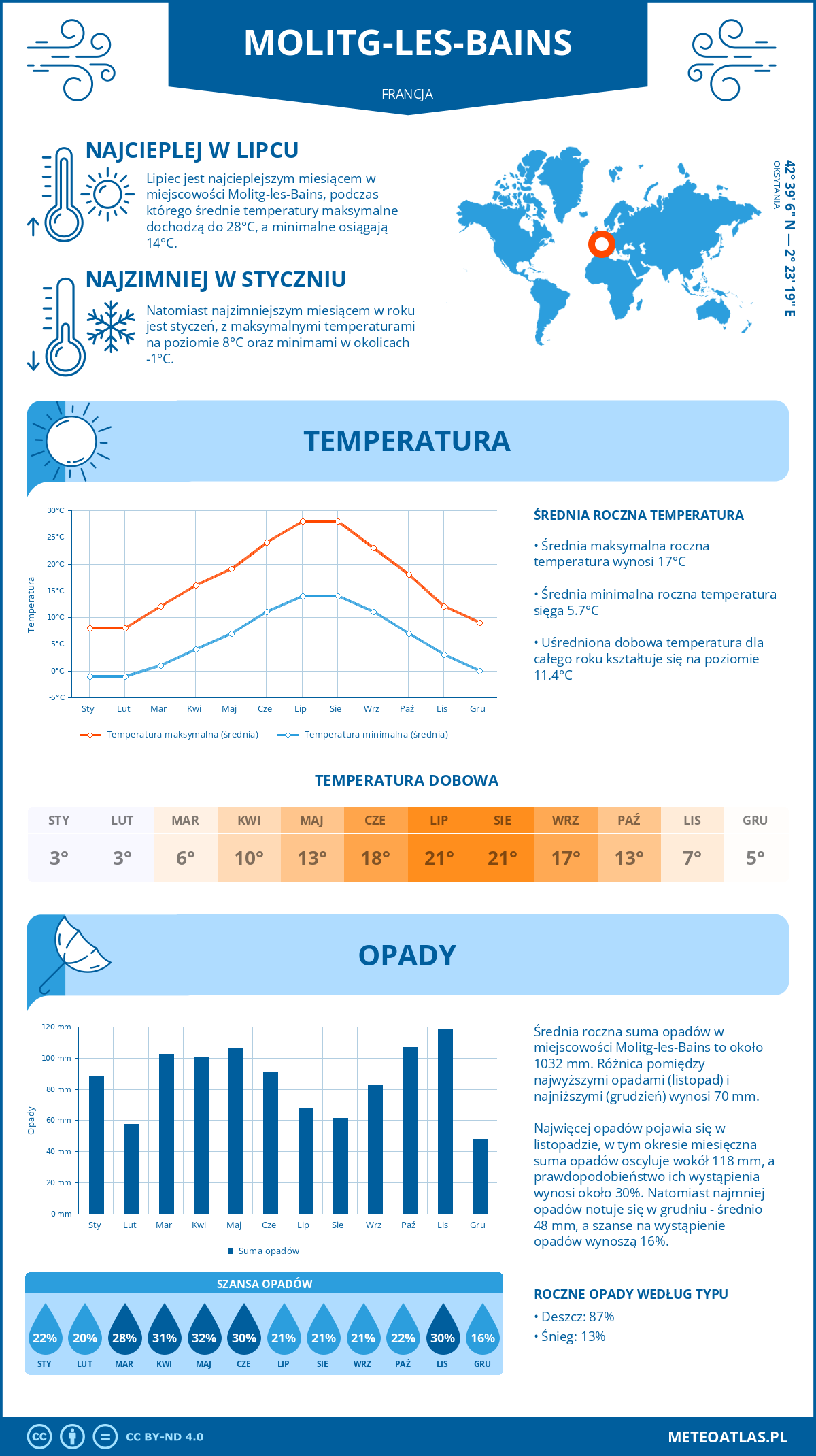 Infografika: Molitg-les-Bains (Francja) – miesięczne temperatury i opady z wykresami rocznych trendów pogodowych