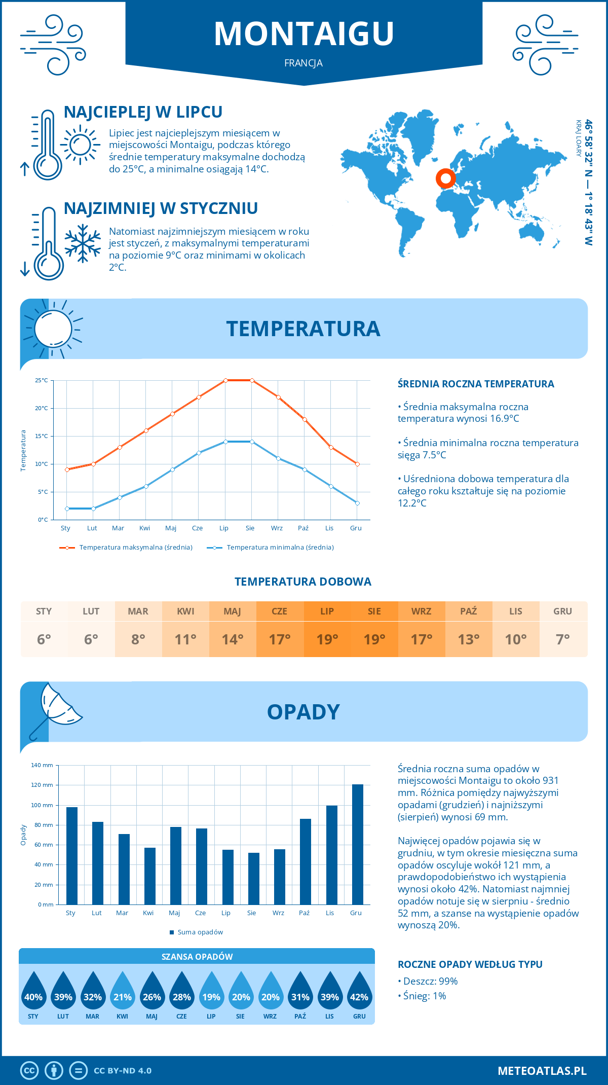 Infografika: Montaigu (Francja) – miesięczne temperatury i opady z wykresami rocznych trendów pogodowych