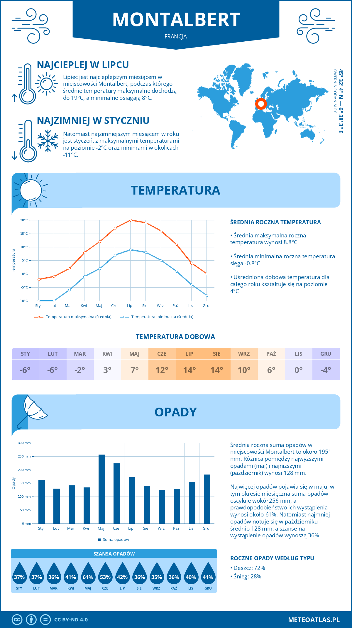 Pogoda Montalbert (Francja). Temperatura oraz opady.