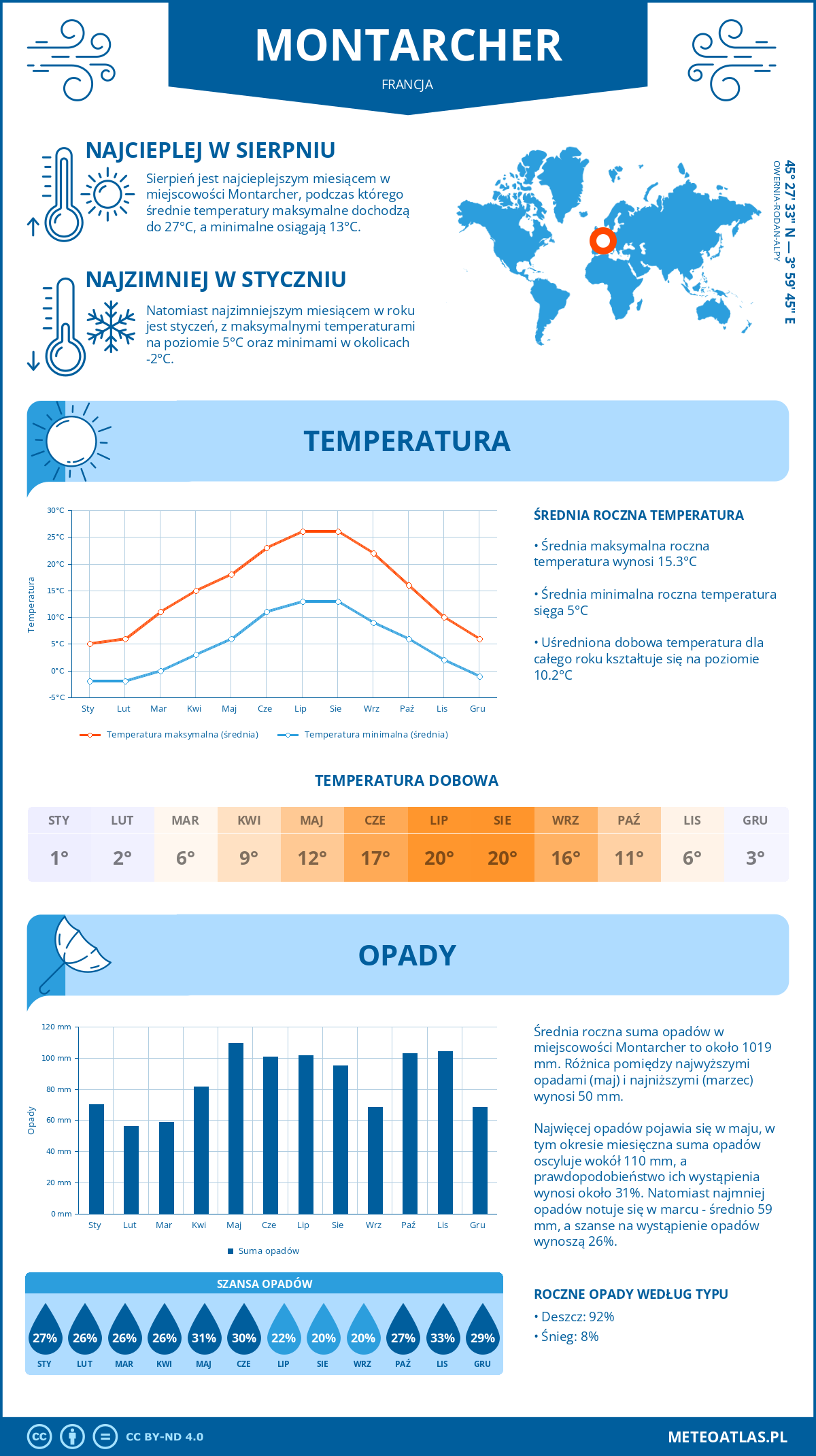 Infografika: Montarcher (Francja) – miesięczne temperatury i opady z wykresami rocznych trendów pogodowych