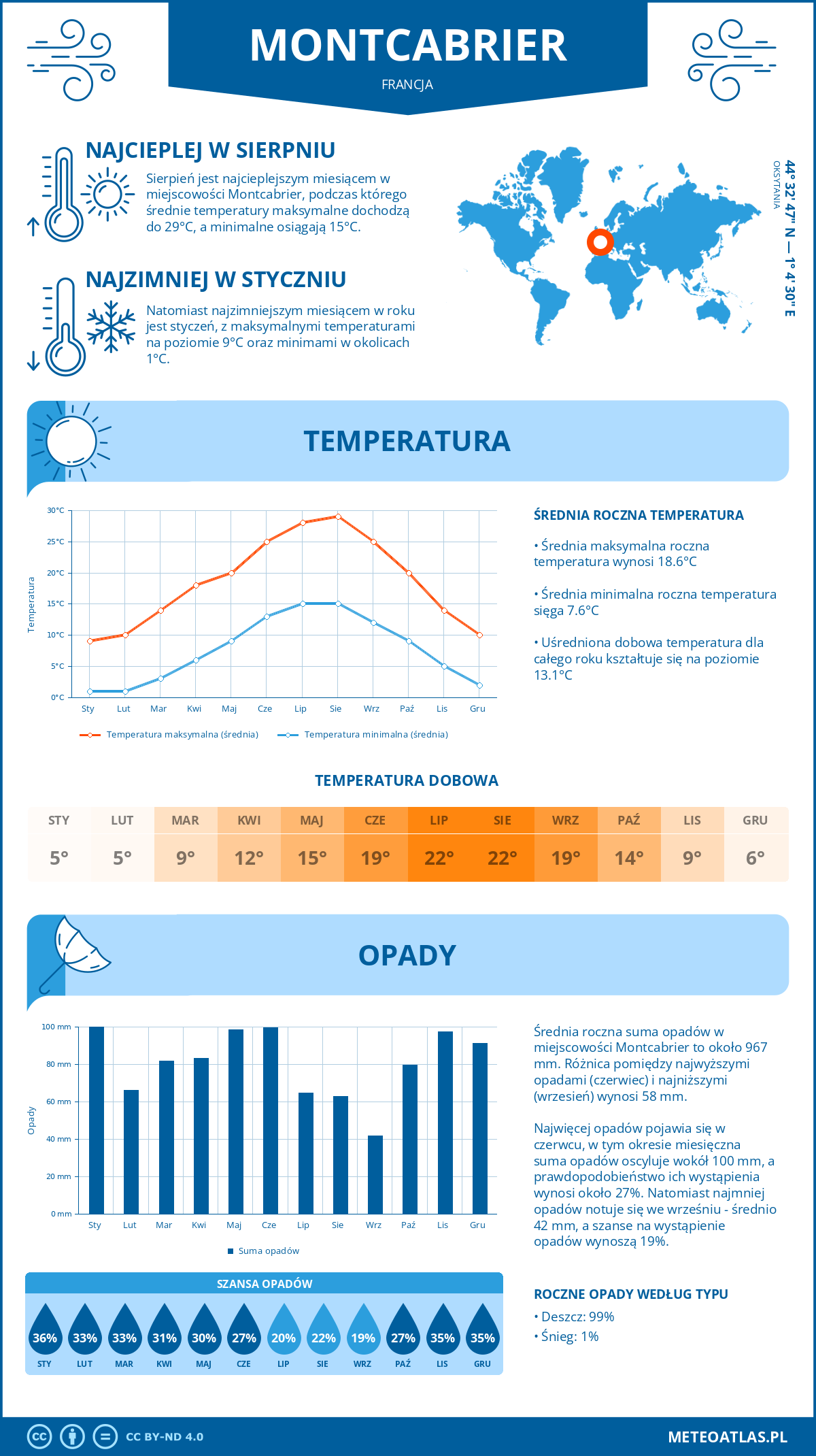 Infografika: Montcabrier (Francja) – miesięczne temperatury i opady z wykresami rocznych trendów pogodowych