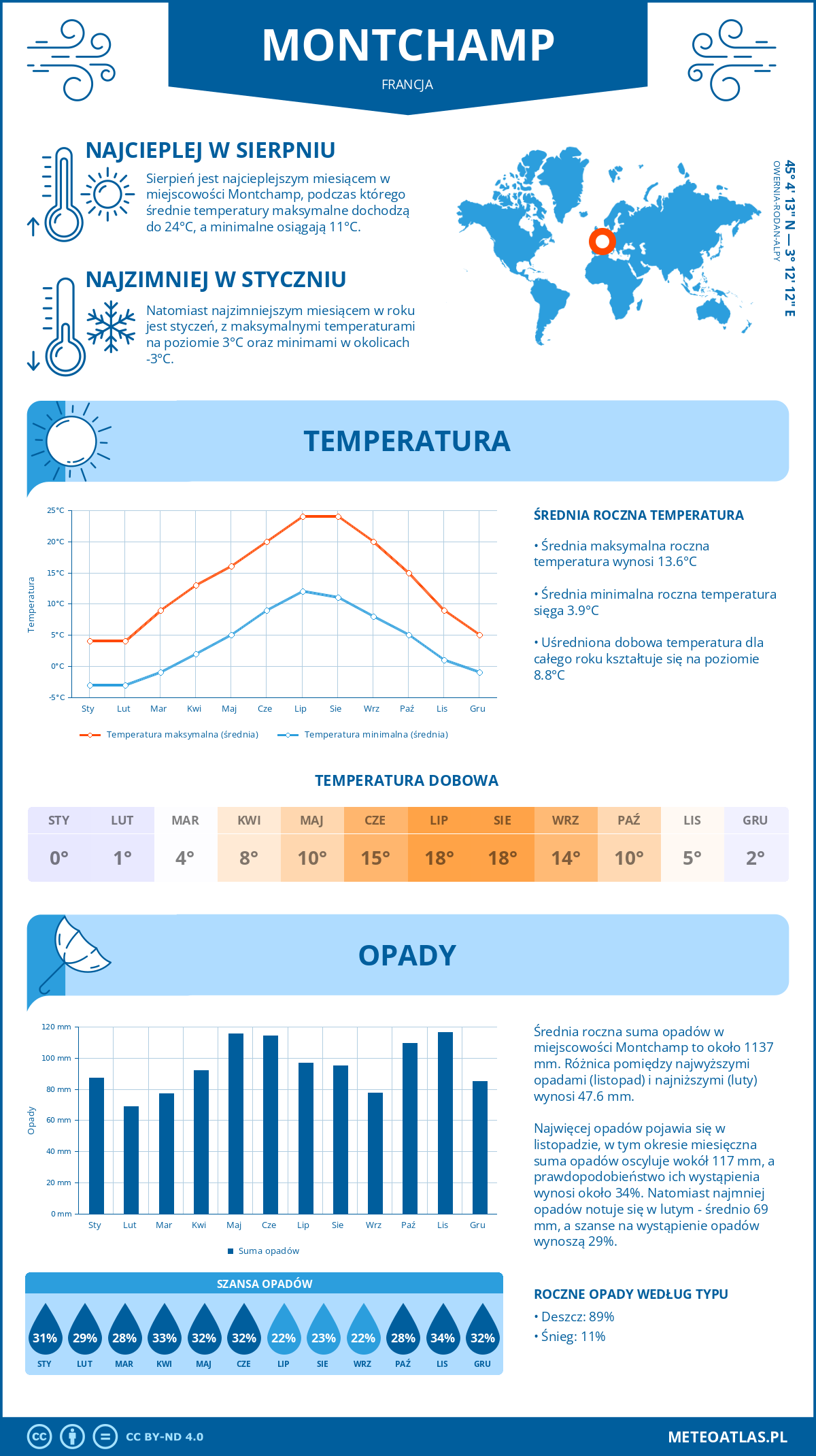 Pogoda Montchamp (Francja). Temperatura oraz opady.