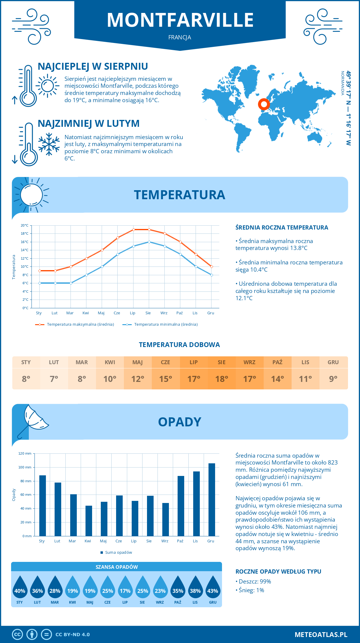 Infografika: Montfarville (Francja) – miesięczne temperatury i opady z wykresami rocznych trendów pogodowych