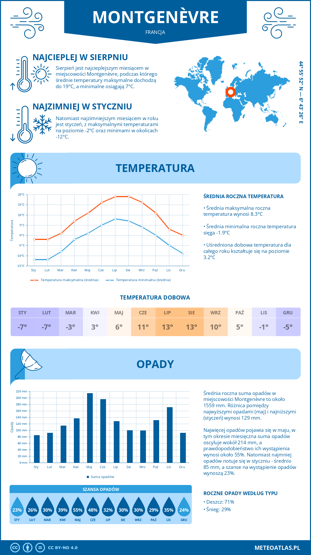 Infografika: Montgenèvre (Francja) – miesięczne temperatury i opady z wykresami rocznych trendów pogodowych