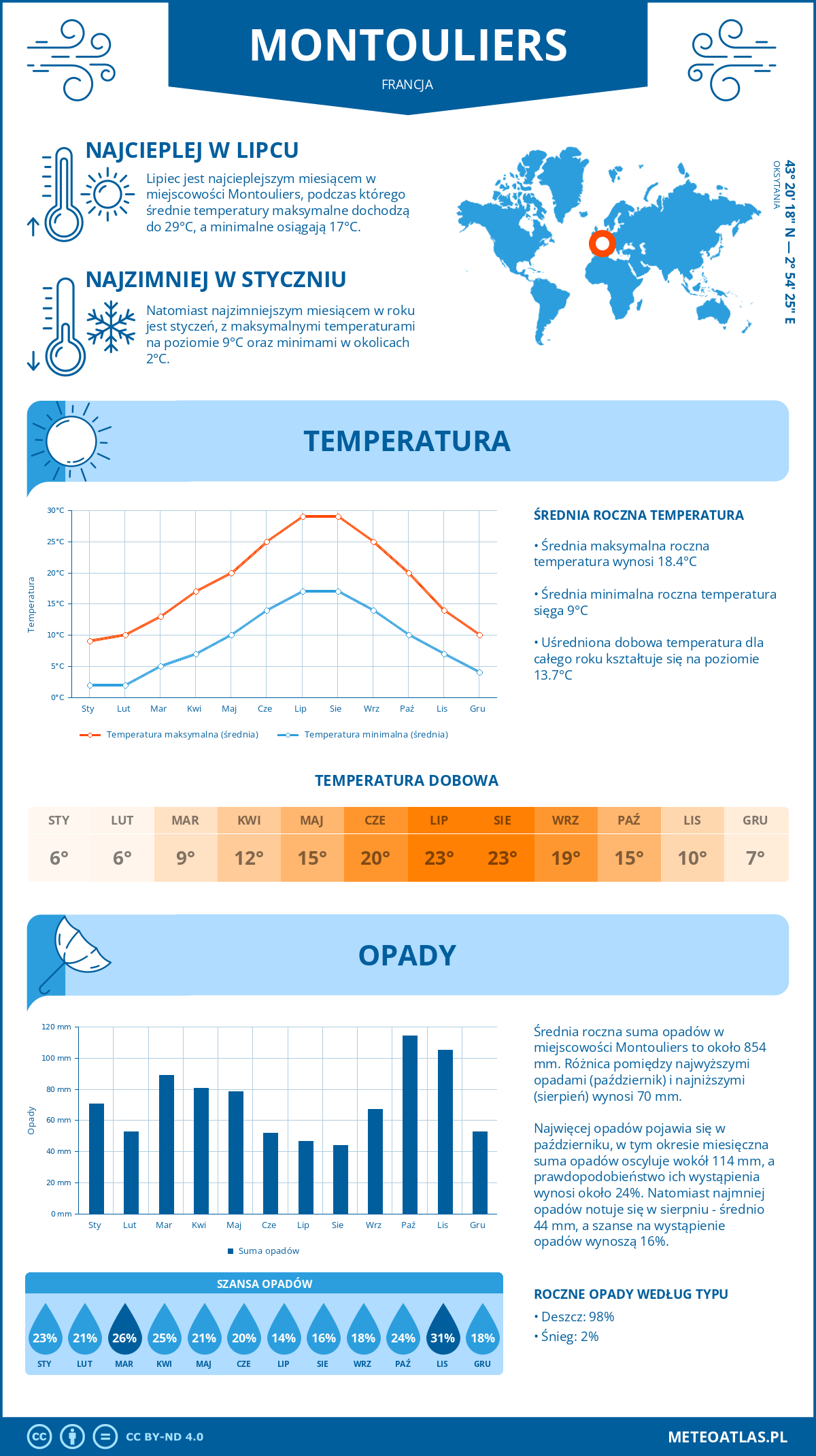 Infografika: Montouliers (Francja) – miesięczne temperatury i opady z wykresami rocznych trendów pogodowych