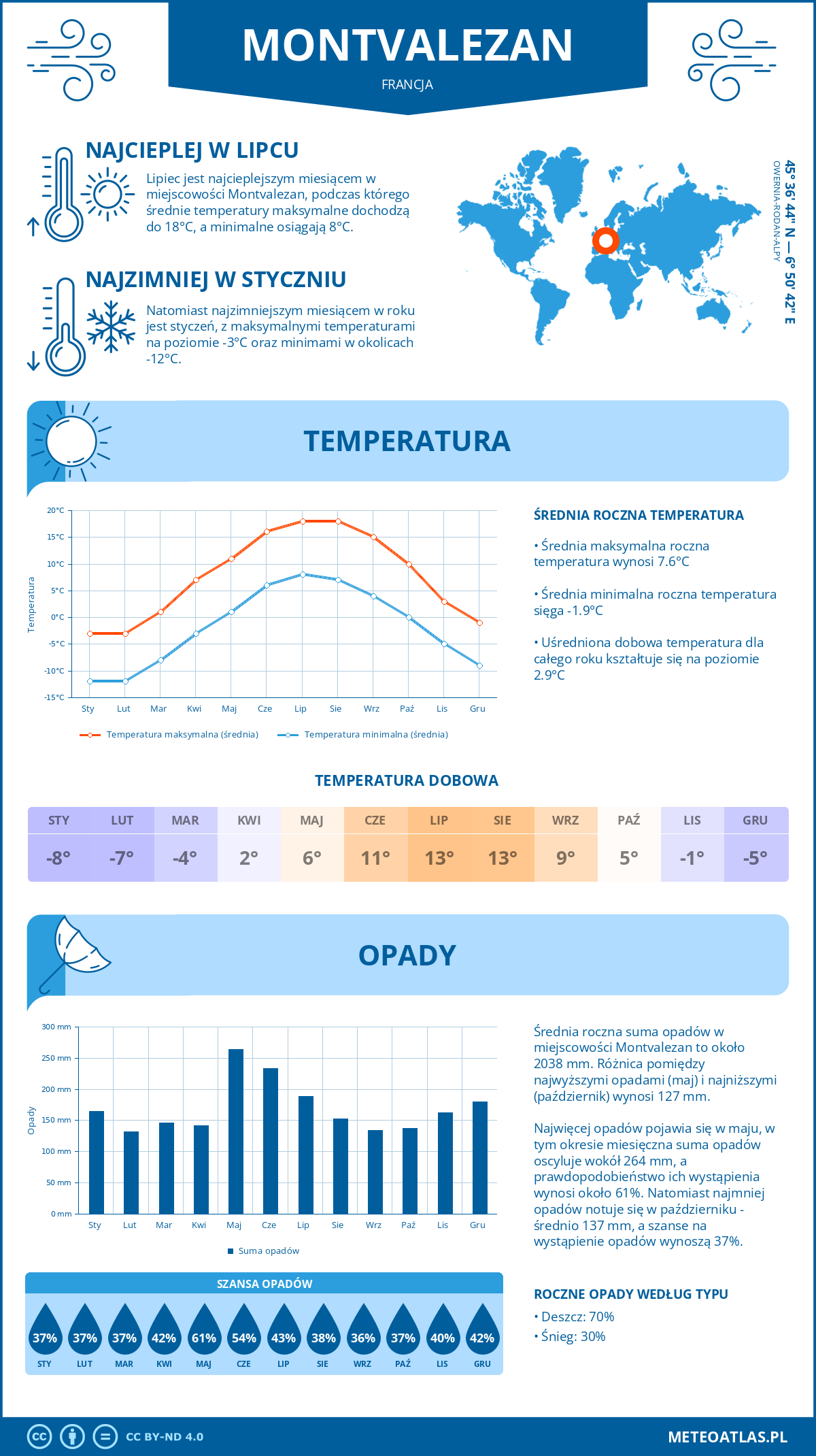 Infografika: Montvalezan (Francja) – miesięczne temperatury i opady z wykresami rocznych trendów pogodowych