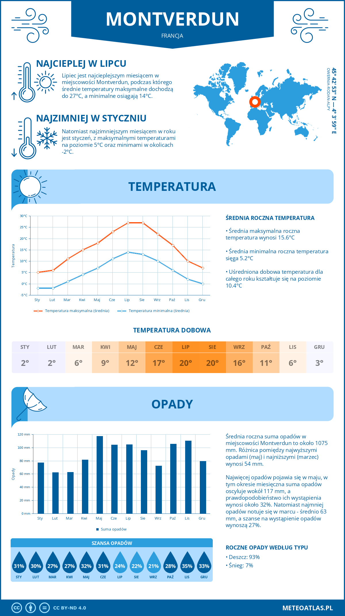 Pogoda Montverdun (Francja). Temperatura oraz opady.