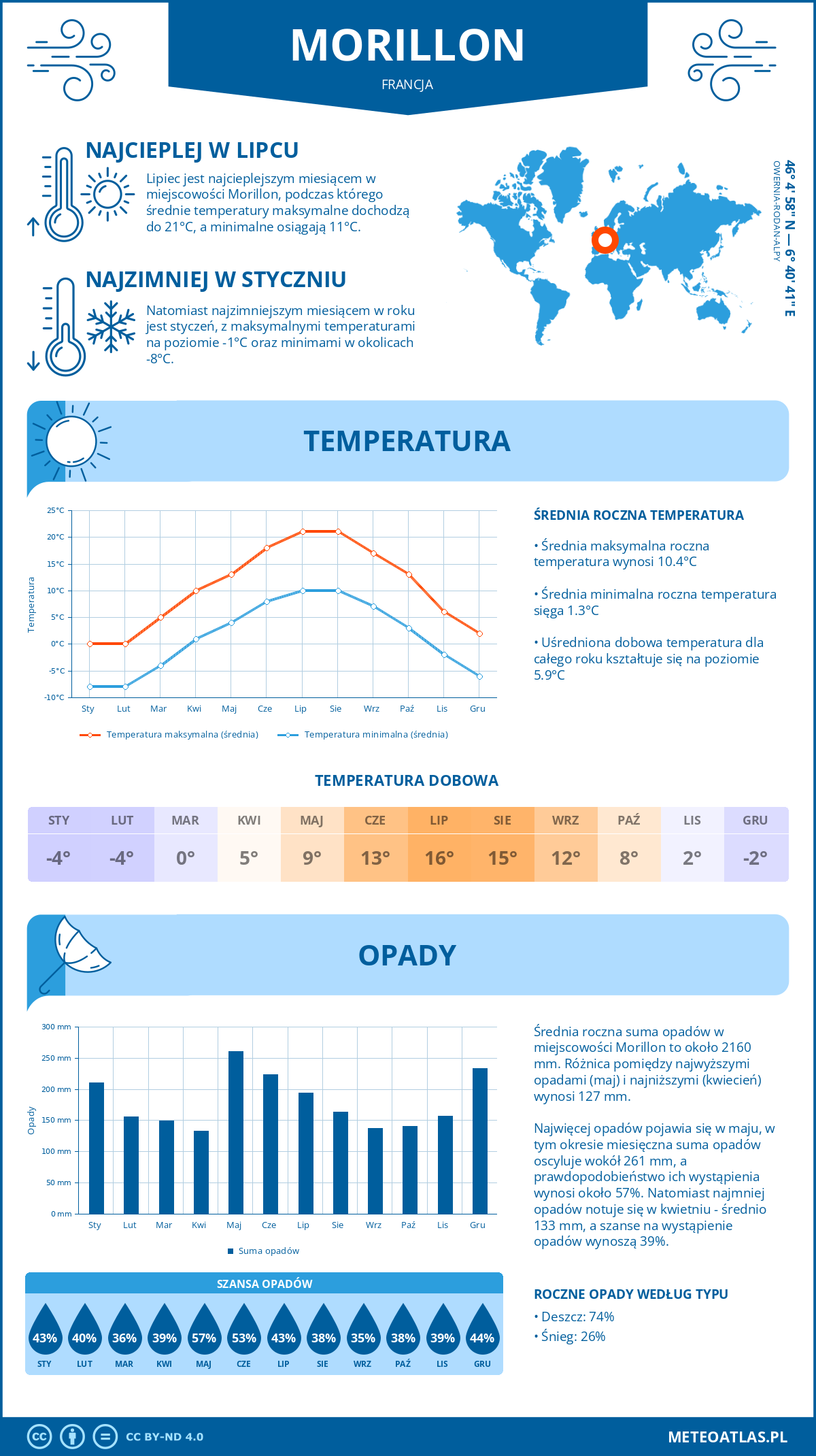 Infografika: Morillon (Francja) – miesięczne temperatury i opady z wykresami rocznych trendów pogodowych