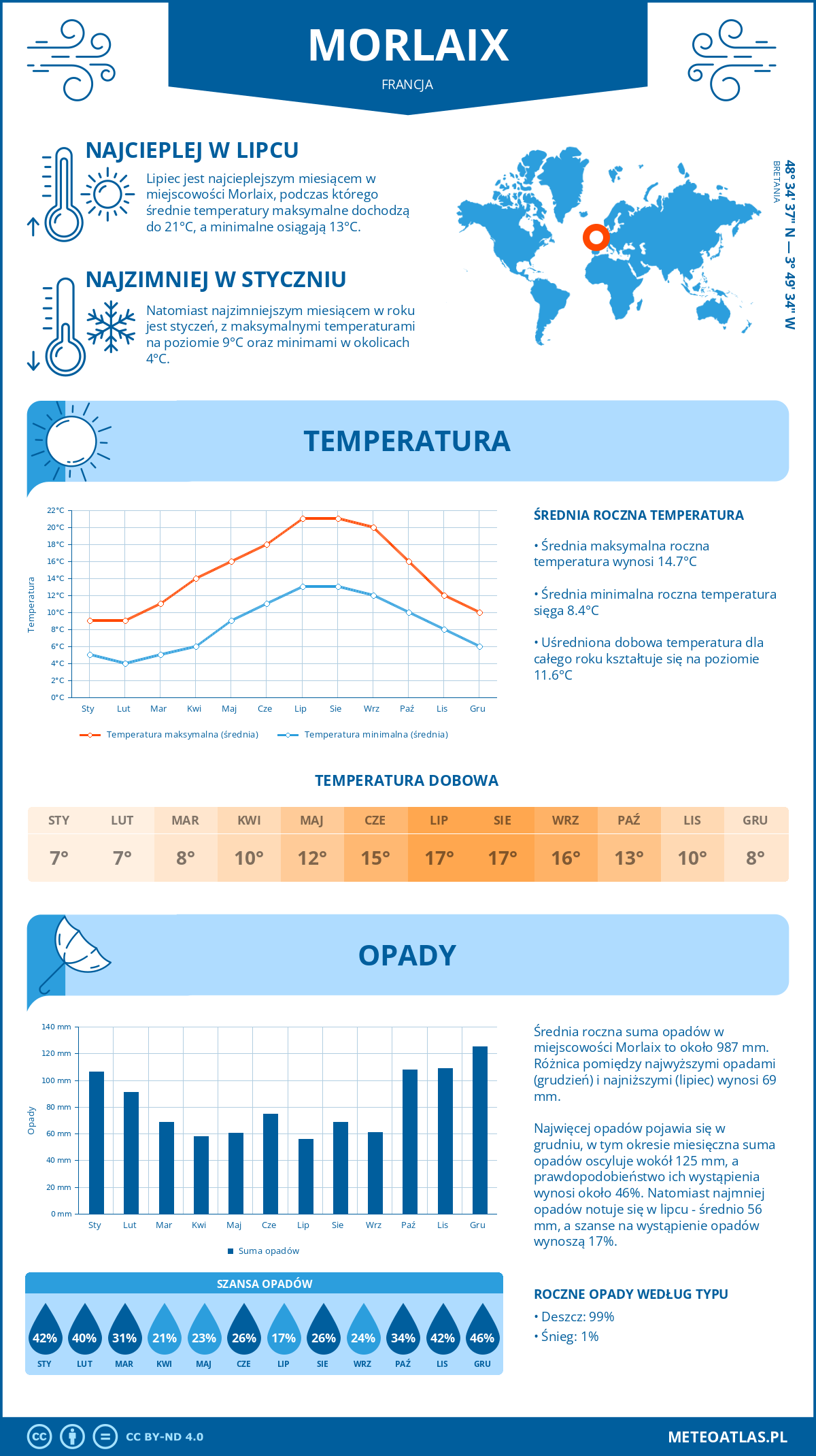 Infografika: Morlaix (Francja) – miesięczne temperatury i opady z wykresami rocznych trendów pogodowych