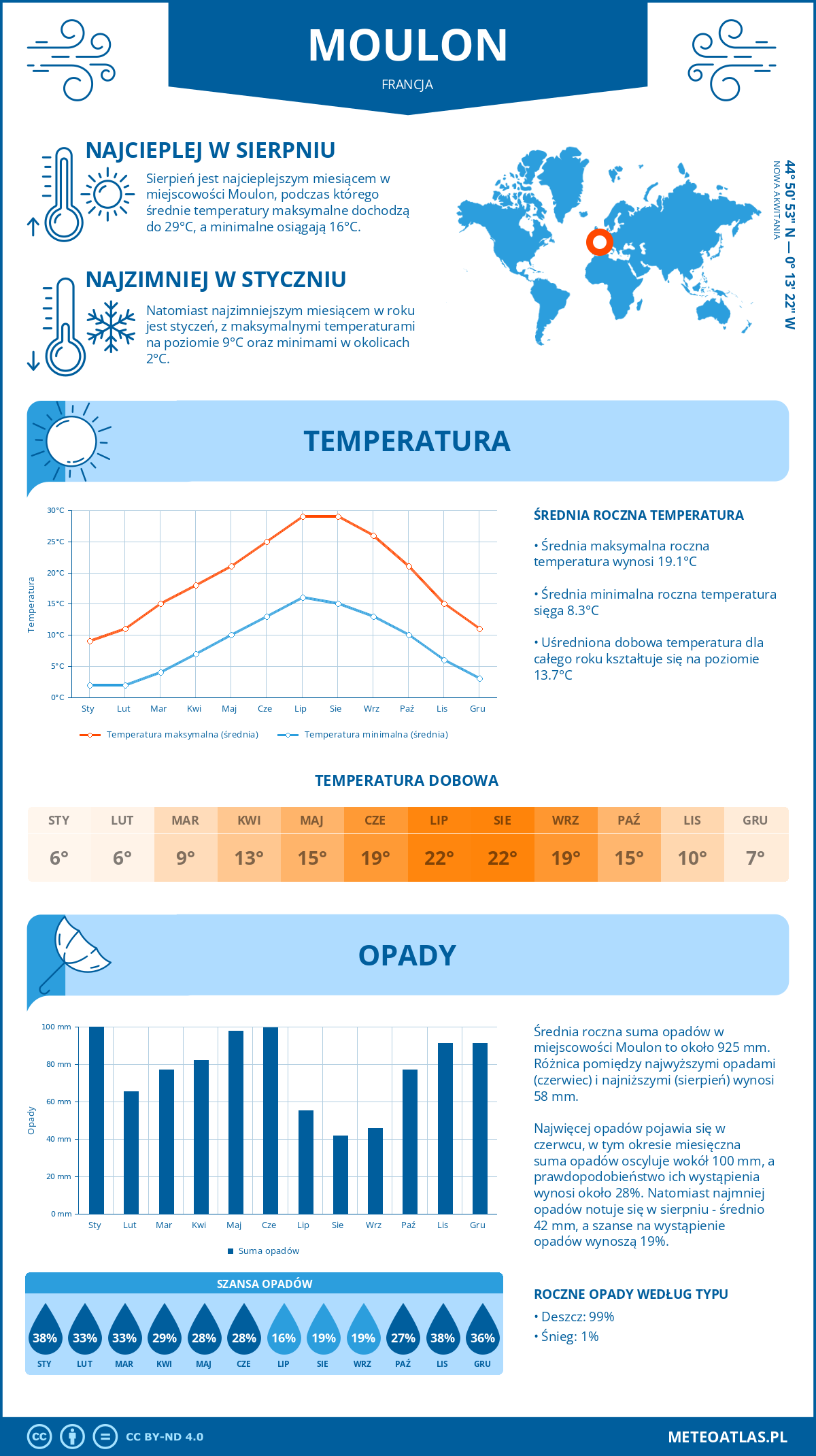 Pogoda Moulon (Francja). Temperatura oraz opady.