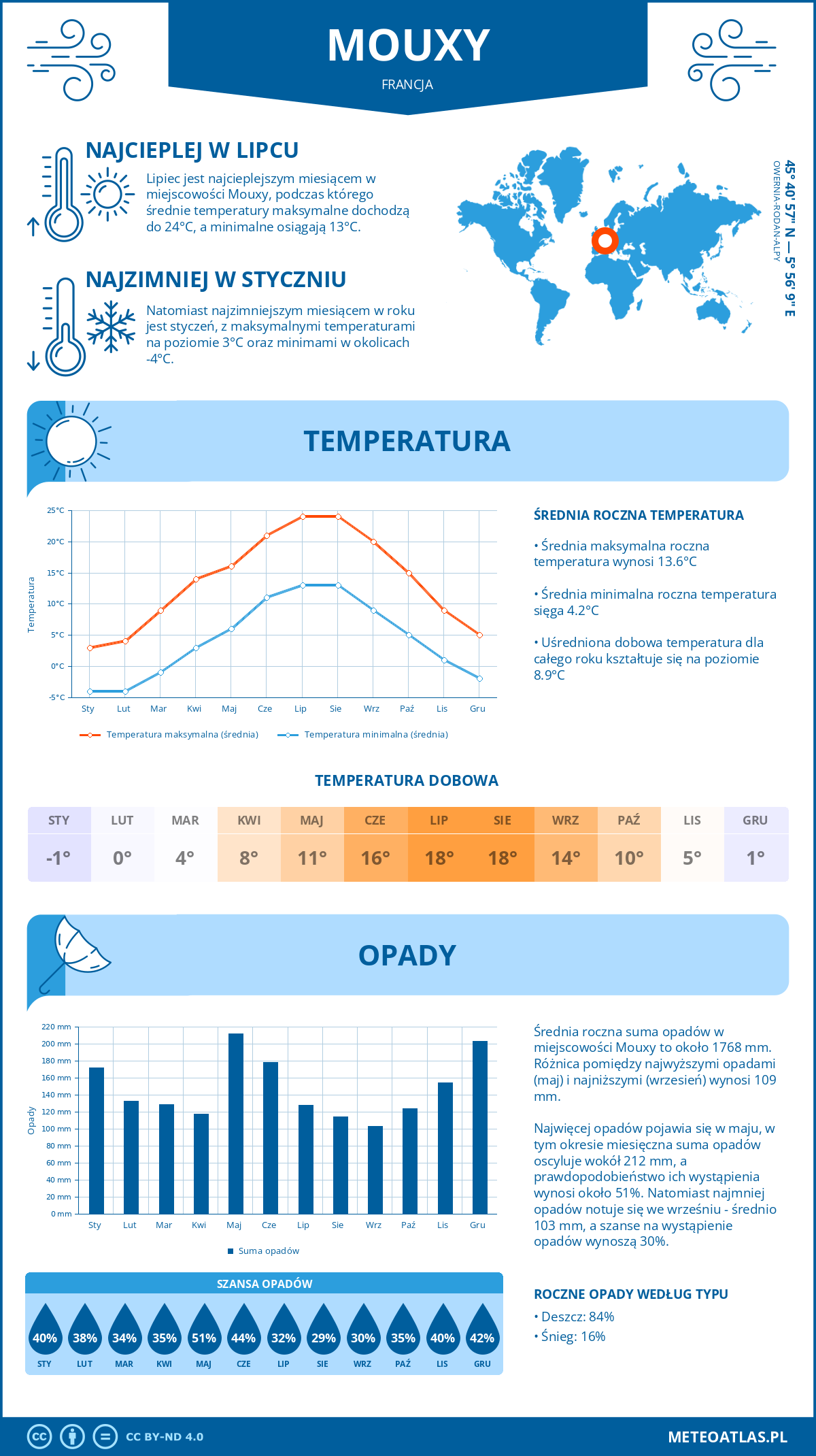 Infografika: Mouxy (Francja) – miesięczne temperatury i opady z wykresami rocznych trendów pogodowych