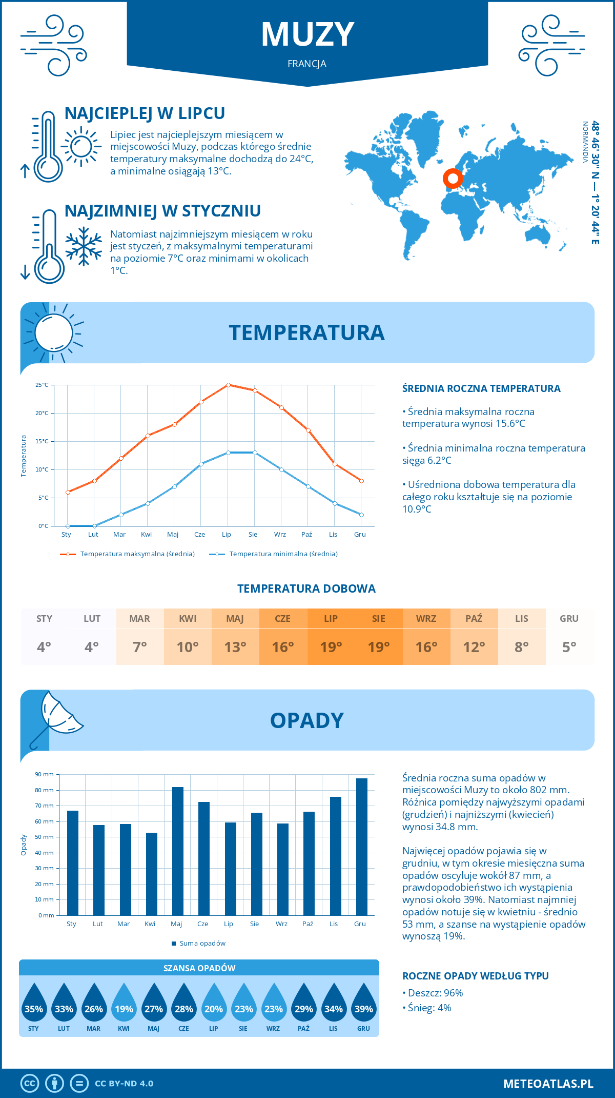 Infografika: Muzy (Francja) – miesięczne temperatury i opady z wykresami rocznych trendów pogodowych