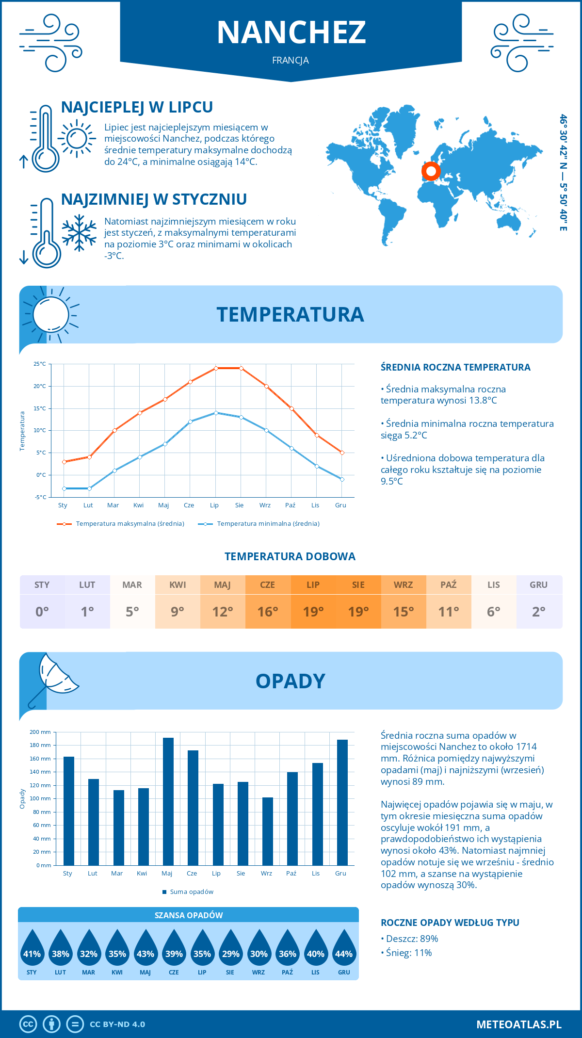 Infografika: Nanchez (Francja) – miesięczne temperatury i opady z wykresami rocznych trendów pogodowych