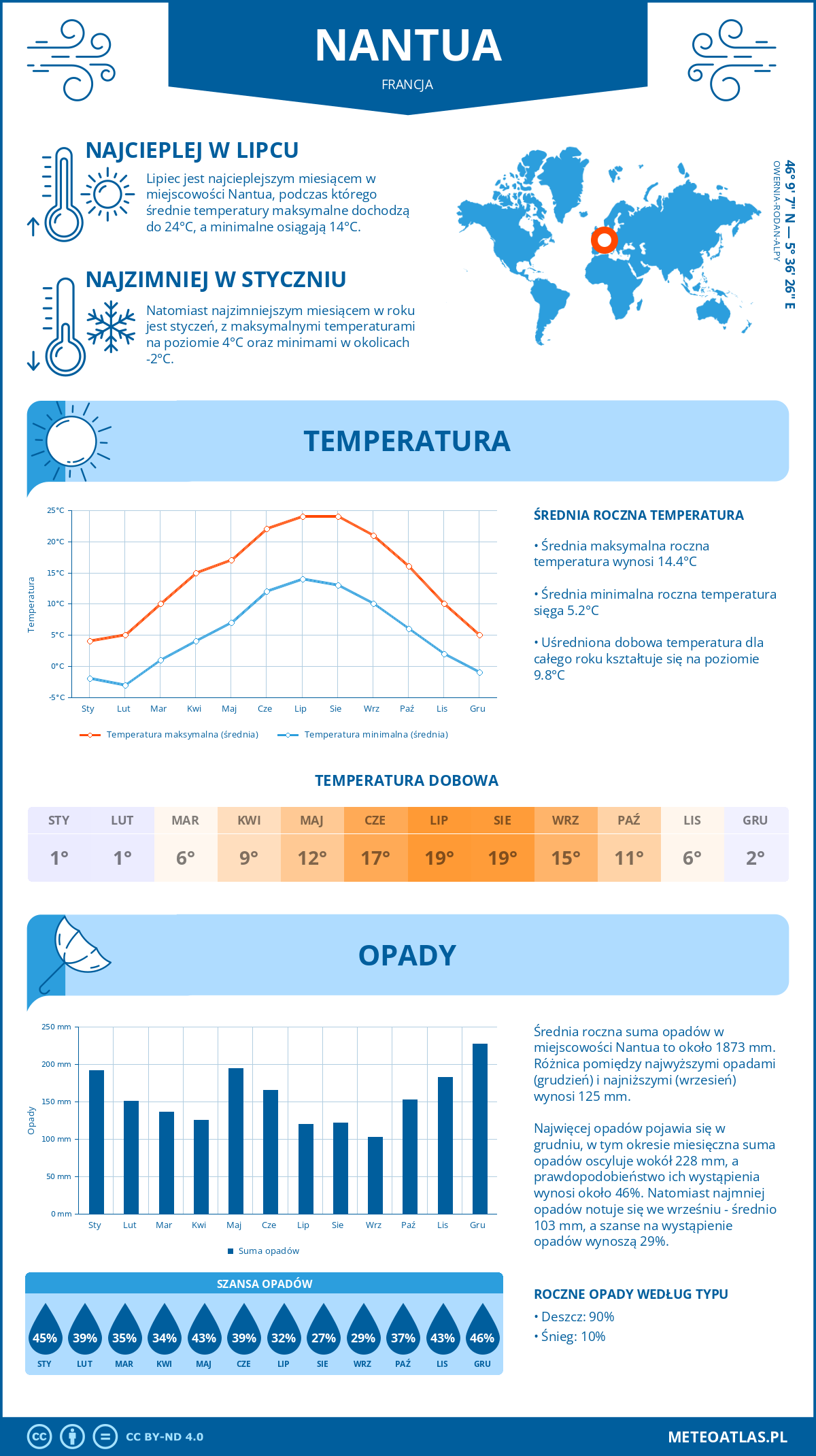 Pogoda Nantua (Francja). Temperatura oraz opady.