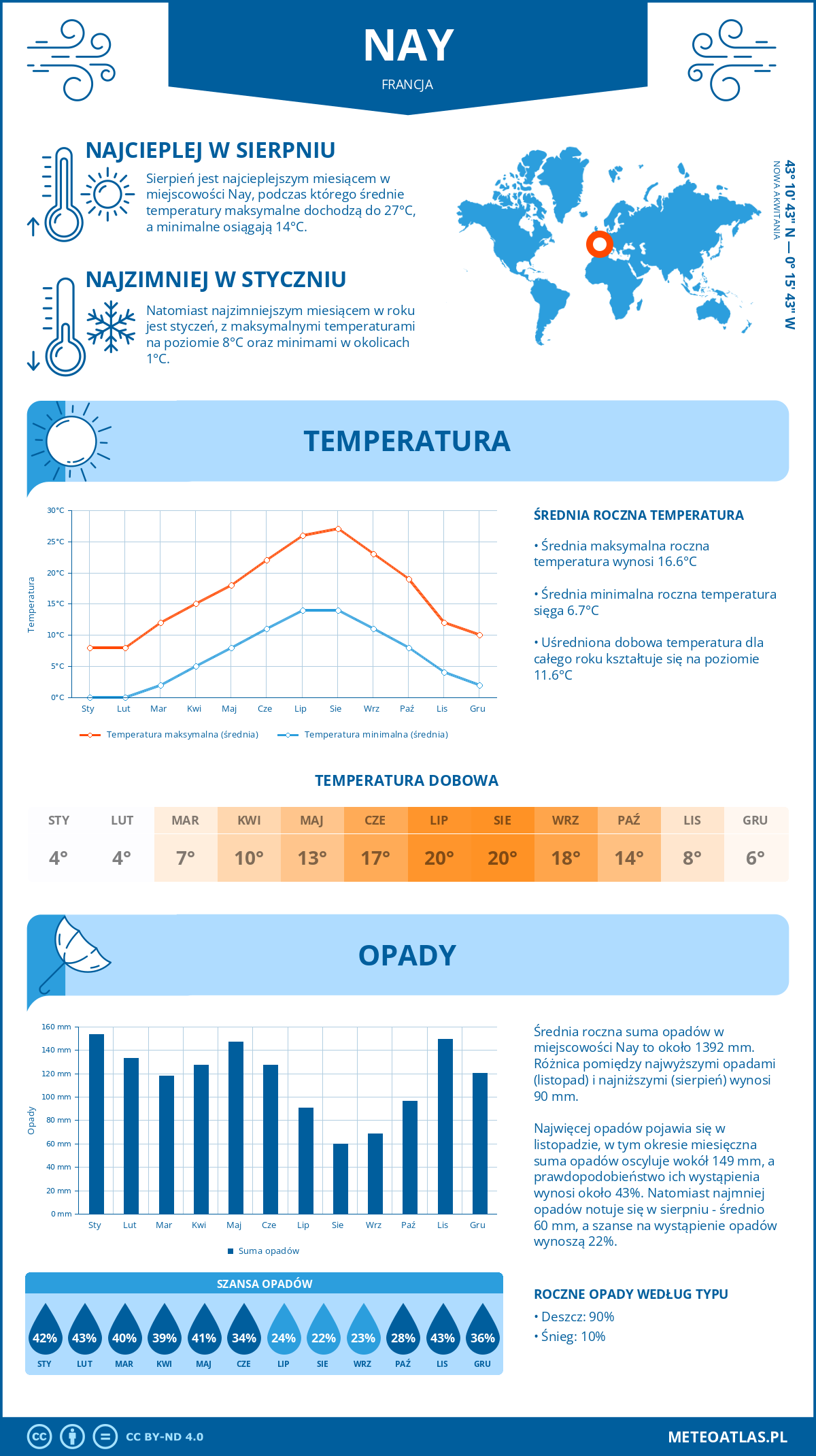 Pogoda Nay (Francja). Temperatura oraz opady.