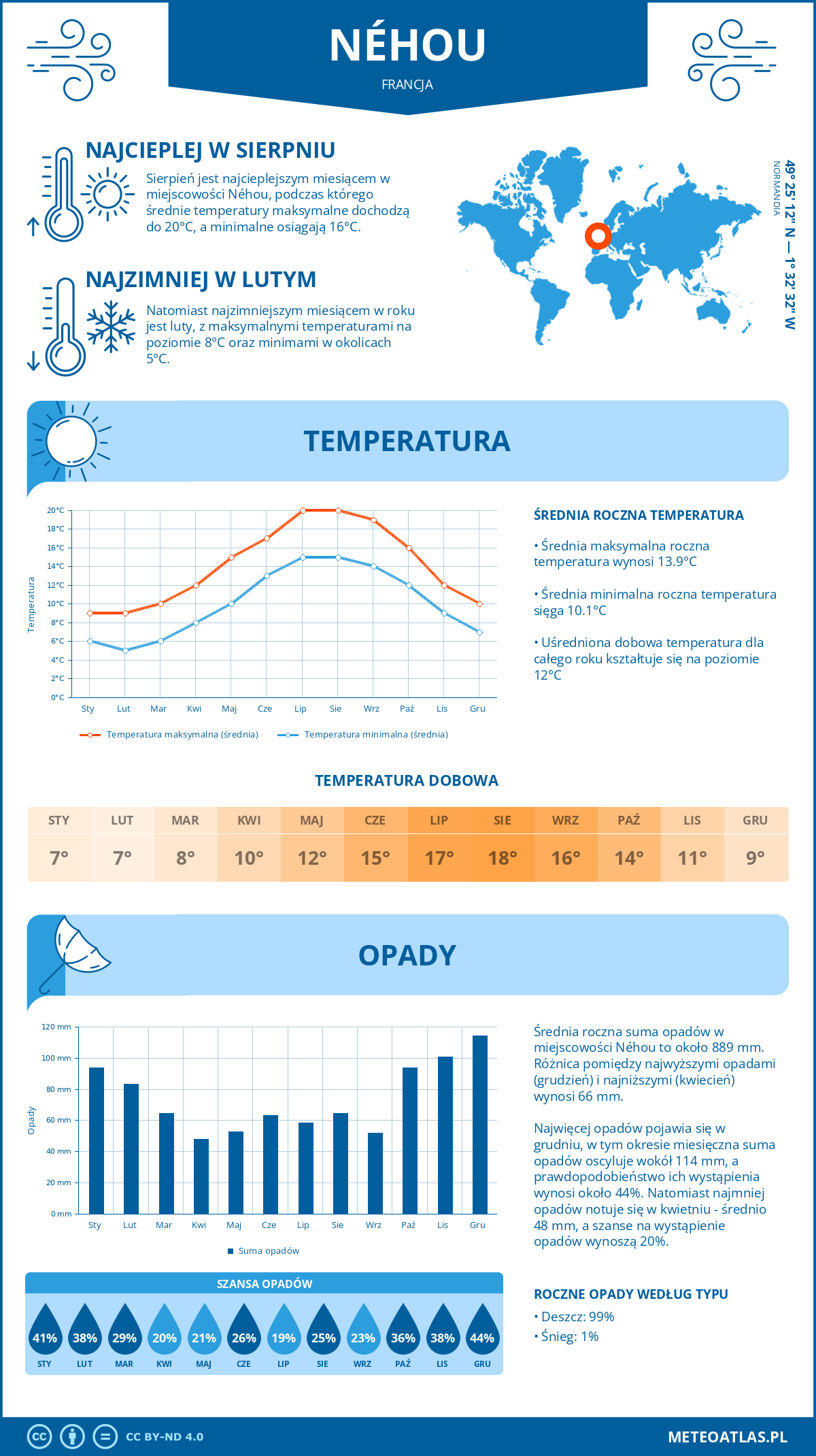 Pogoda Néhou (Francja). Temperatura oraz opady.