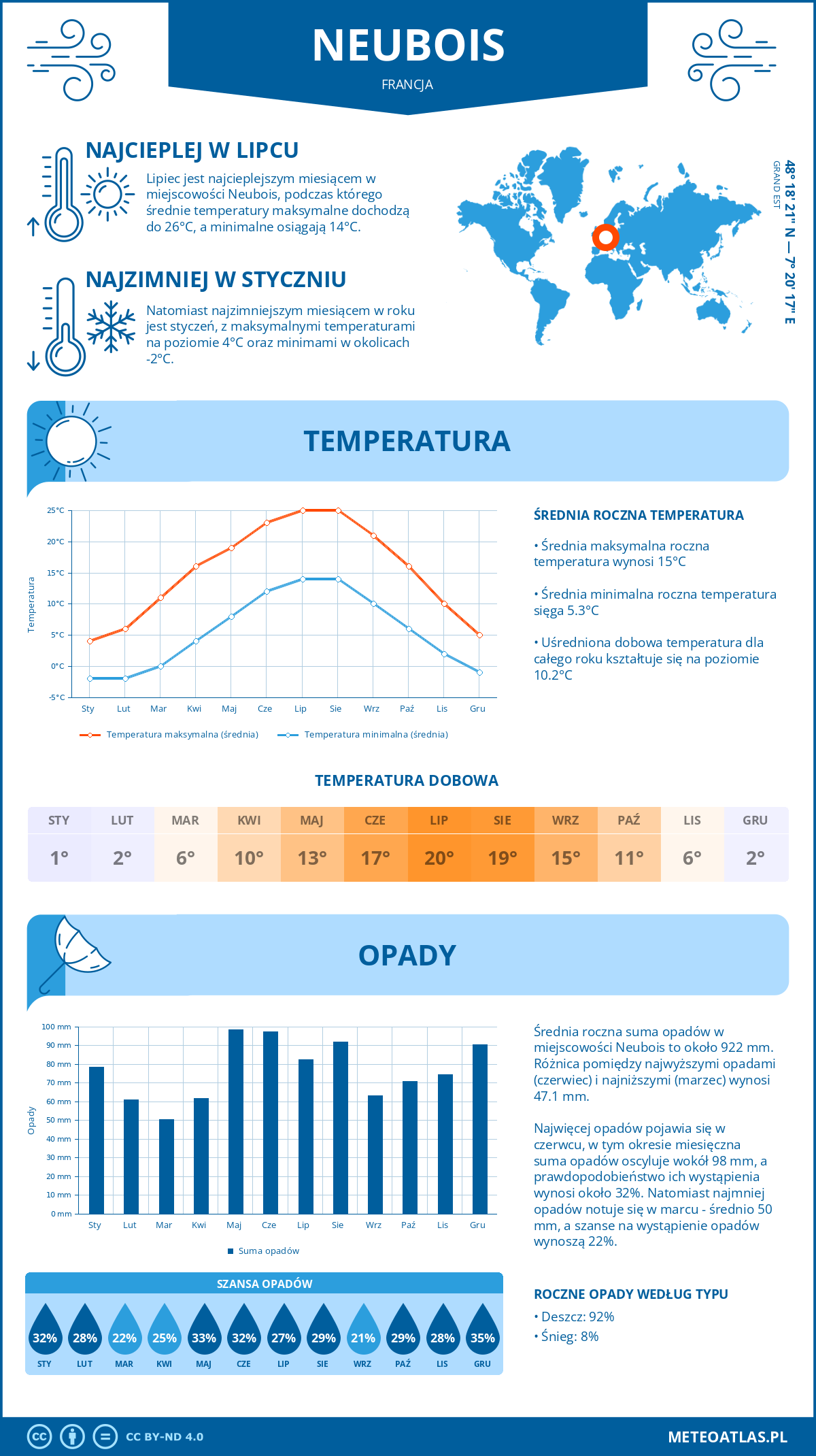 Infografika: Neubois (Francja) – miesięczne temperatury i opady z wykresami rocznych trendów pogodowych