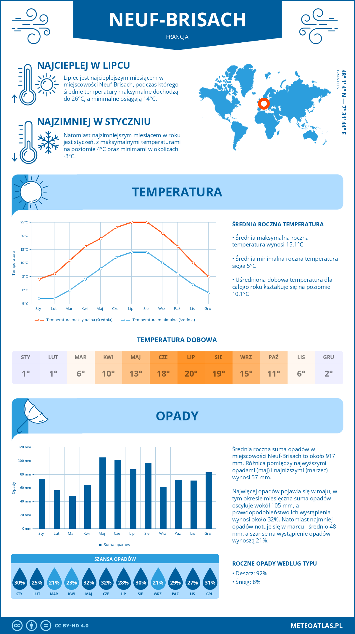 Pogoda Neuf-Brisach (Francja). Temperatura oraz opady.