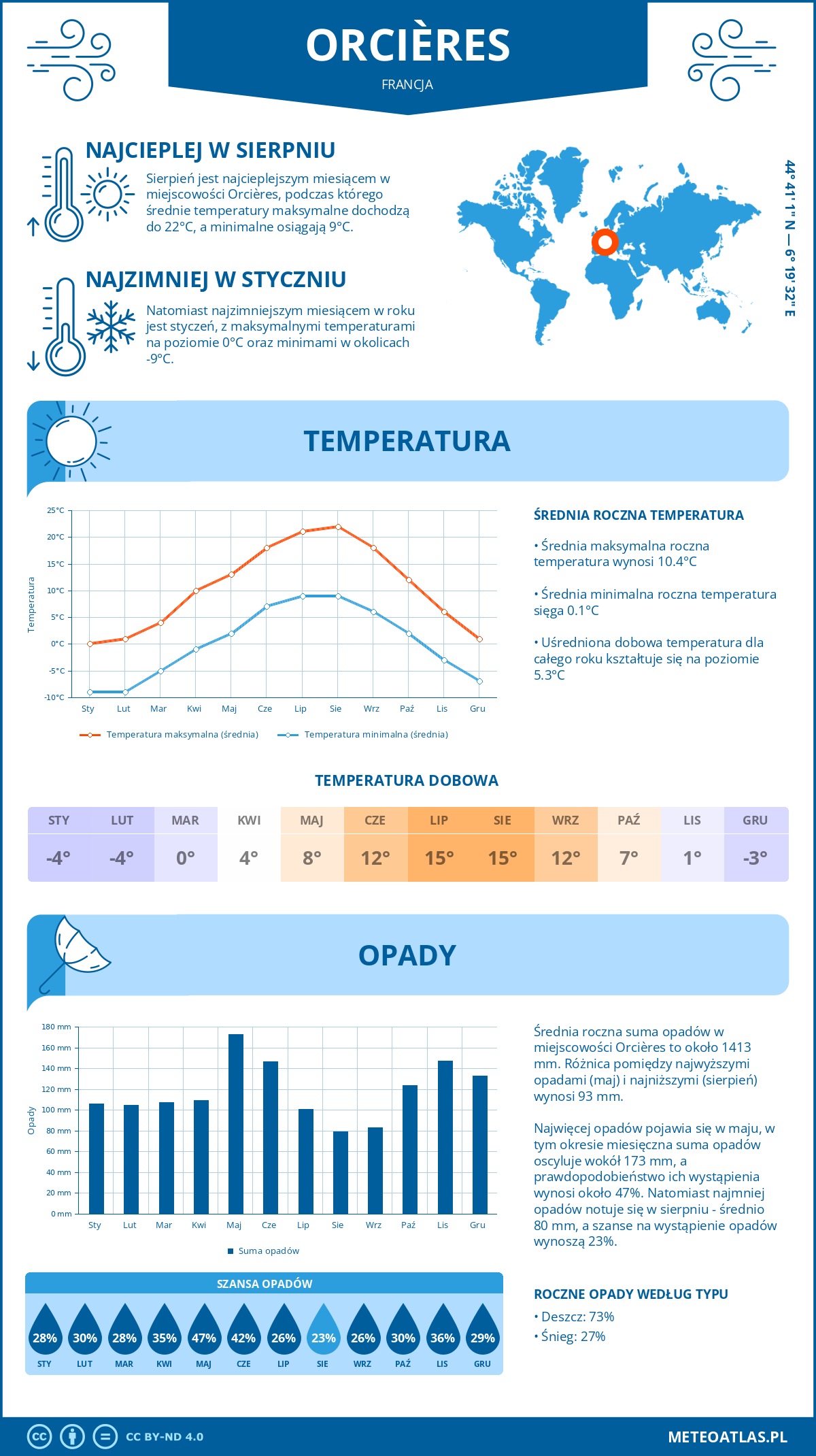 Infografika: Orcières (Francja) – miesięczne temperatury i opady z wykresami rocznych trendów pogodowych