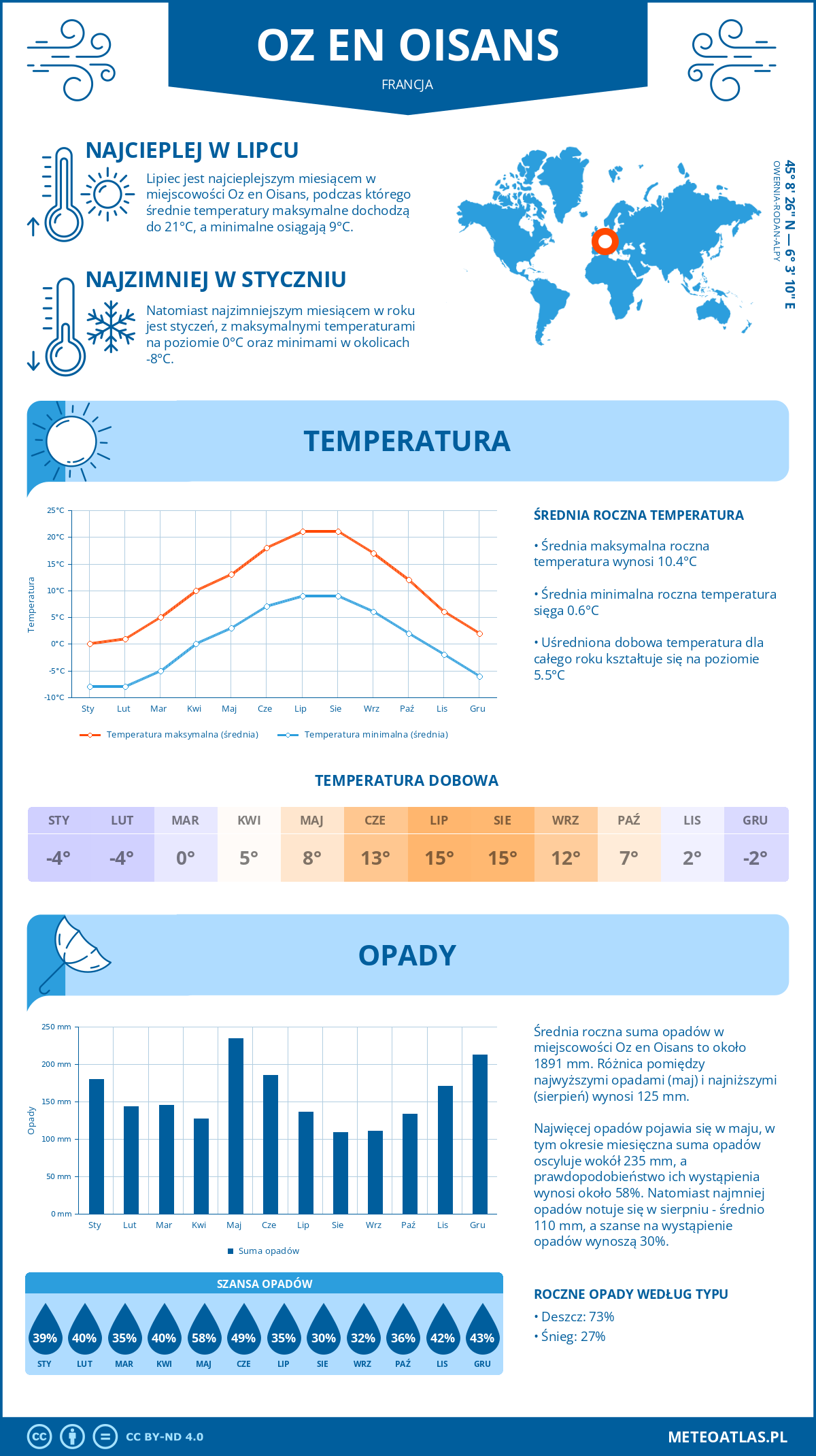 Pogoda Oz en Oisans (Francja). Temperatura oraz opady.