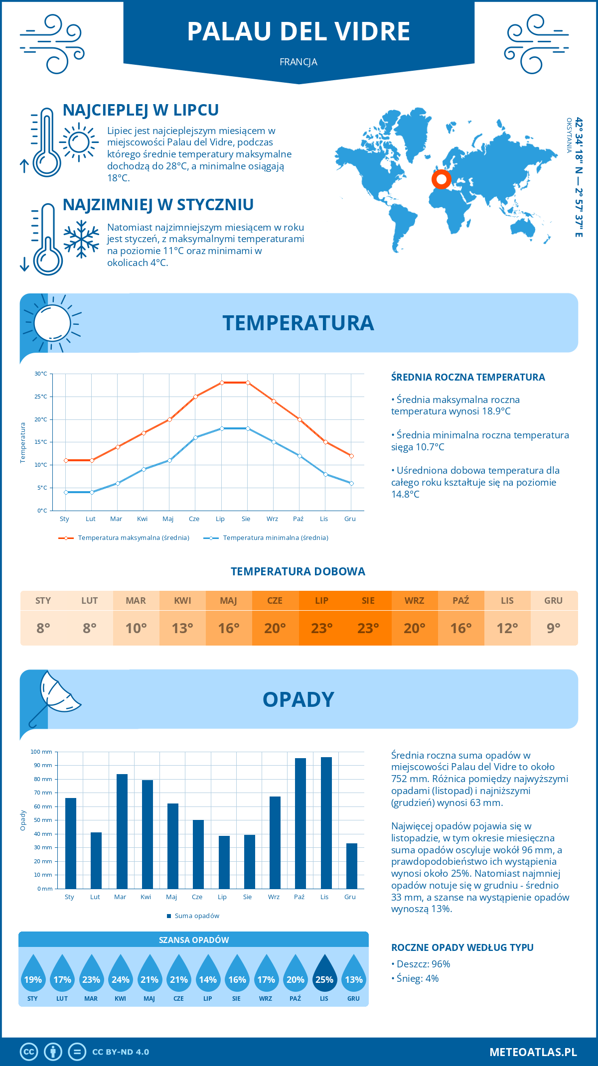 Pogoda Palau del Vidre (Francja). Temperatura oraz opady.