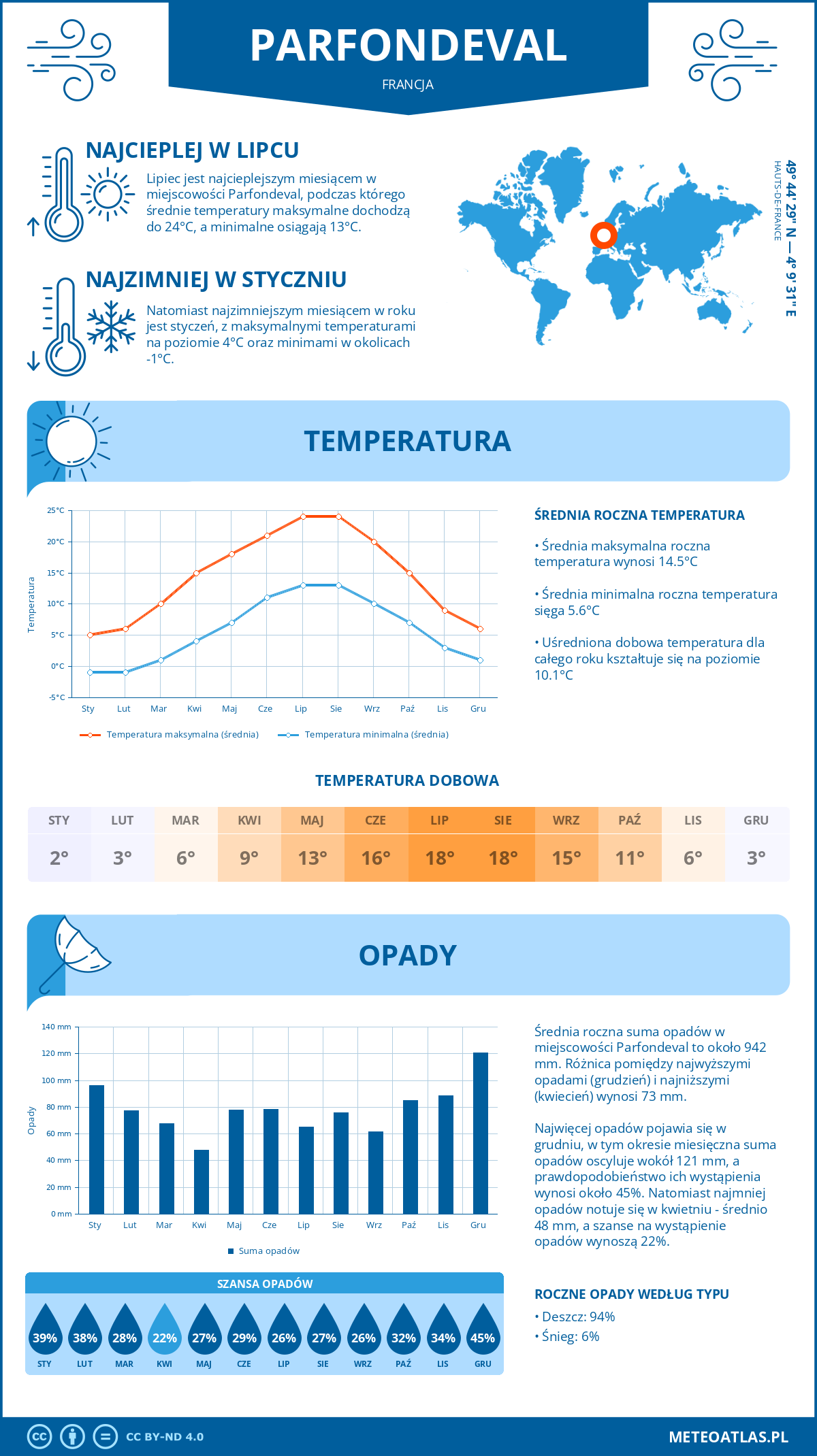 Pogoda Parfondeval (Francja). Temperatura oraz opady.