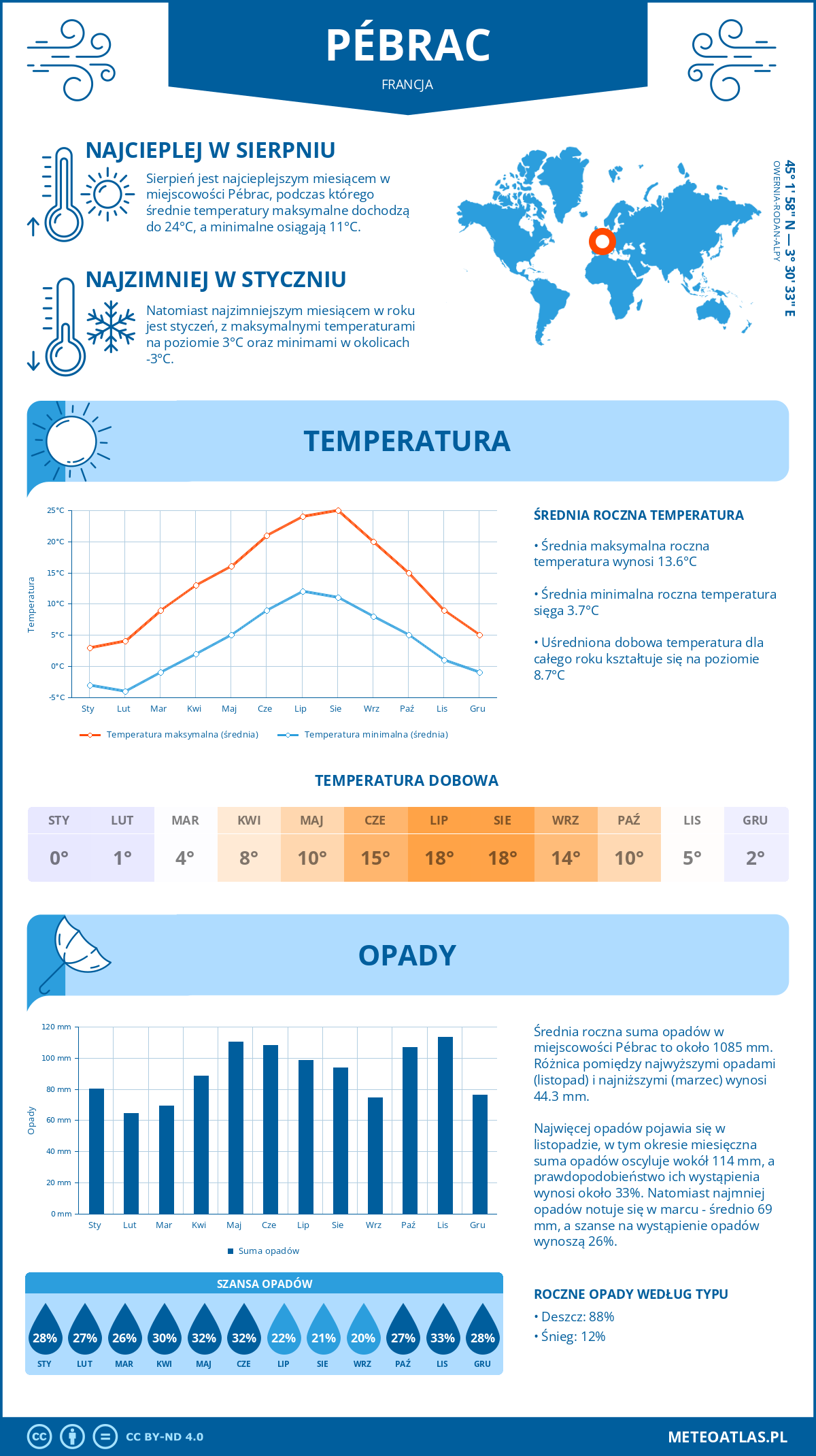 Pogoda Pébrac (Francja). Temperatura oraz opady.