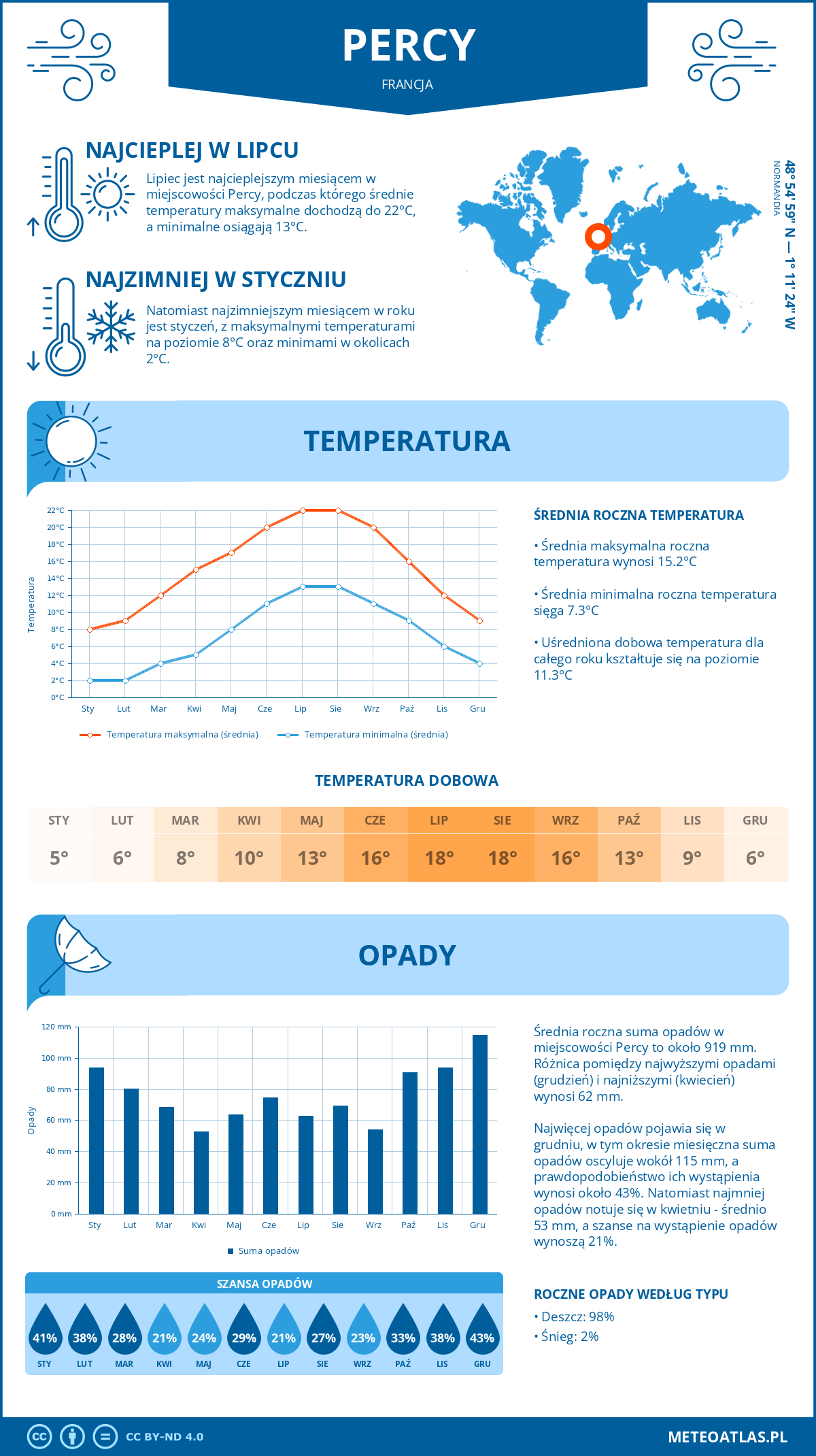 Infografika: Percy (Francja) – miesięczne temperatury i opady z wykresami rocznych trendów pogodowych