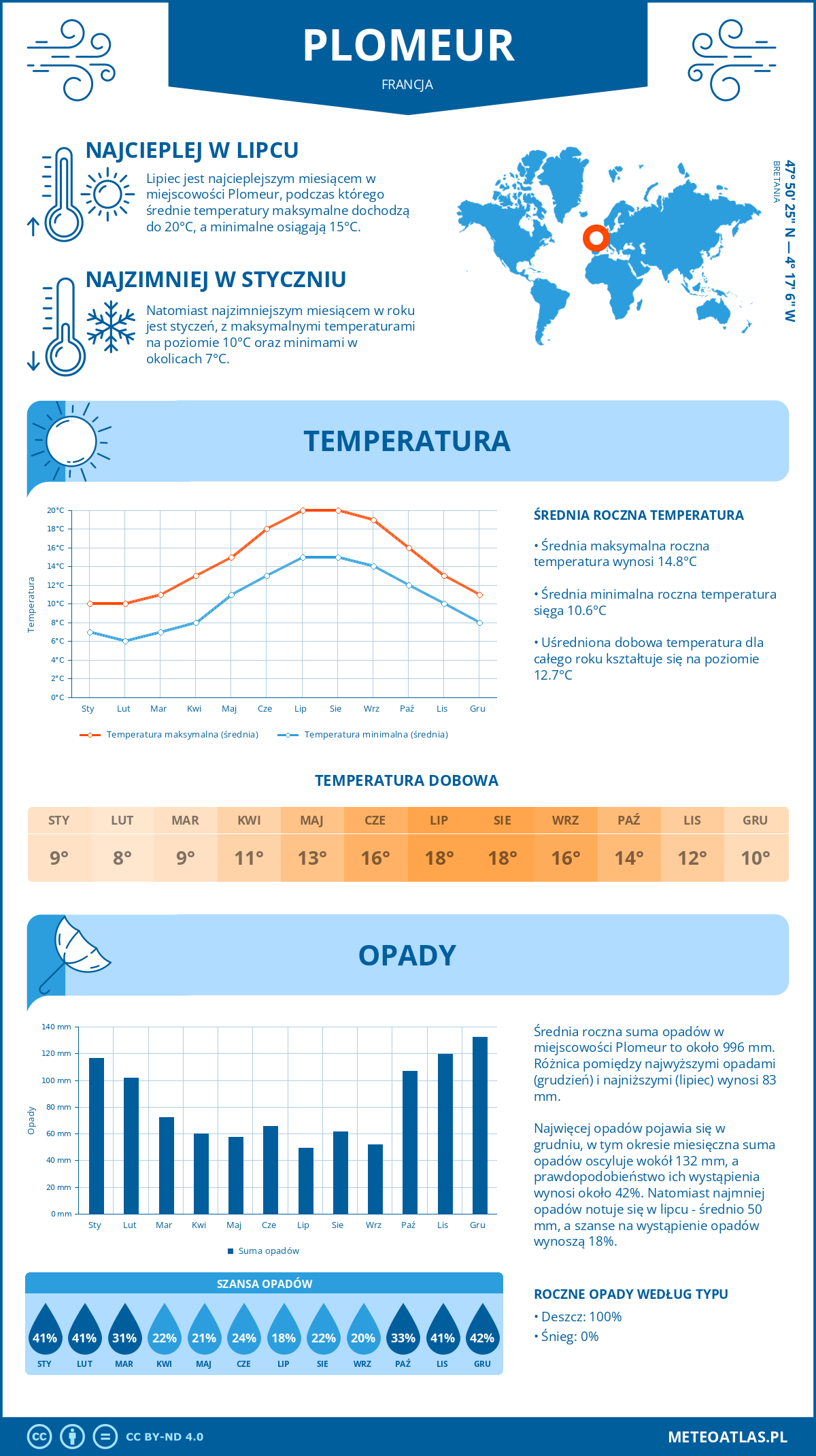 Pogoda Plomeur (Francja). Temperatura oraz opady.